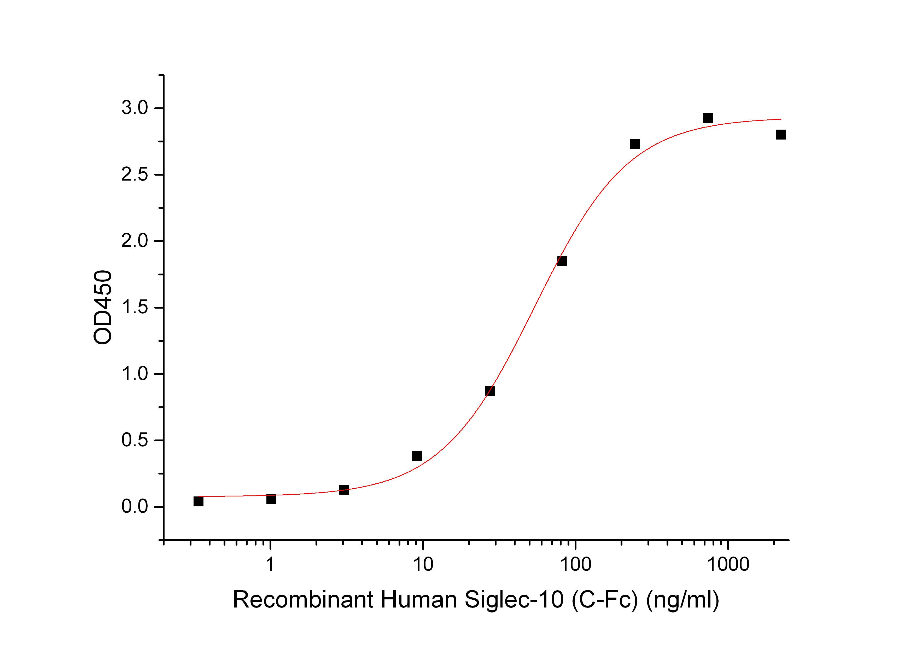 Recombinant Human Siglec-10 (C-Fc)