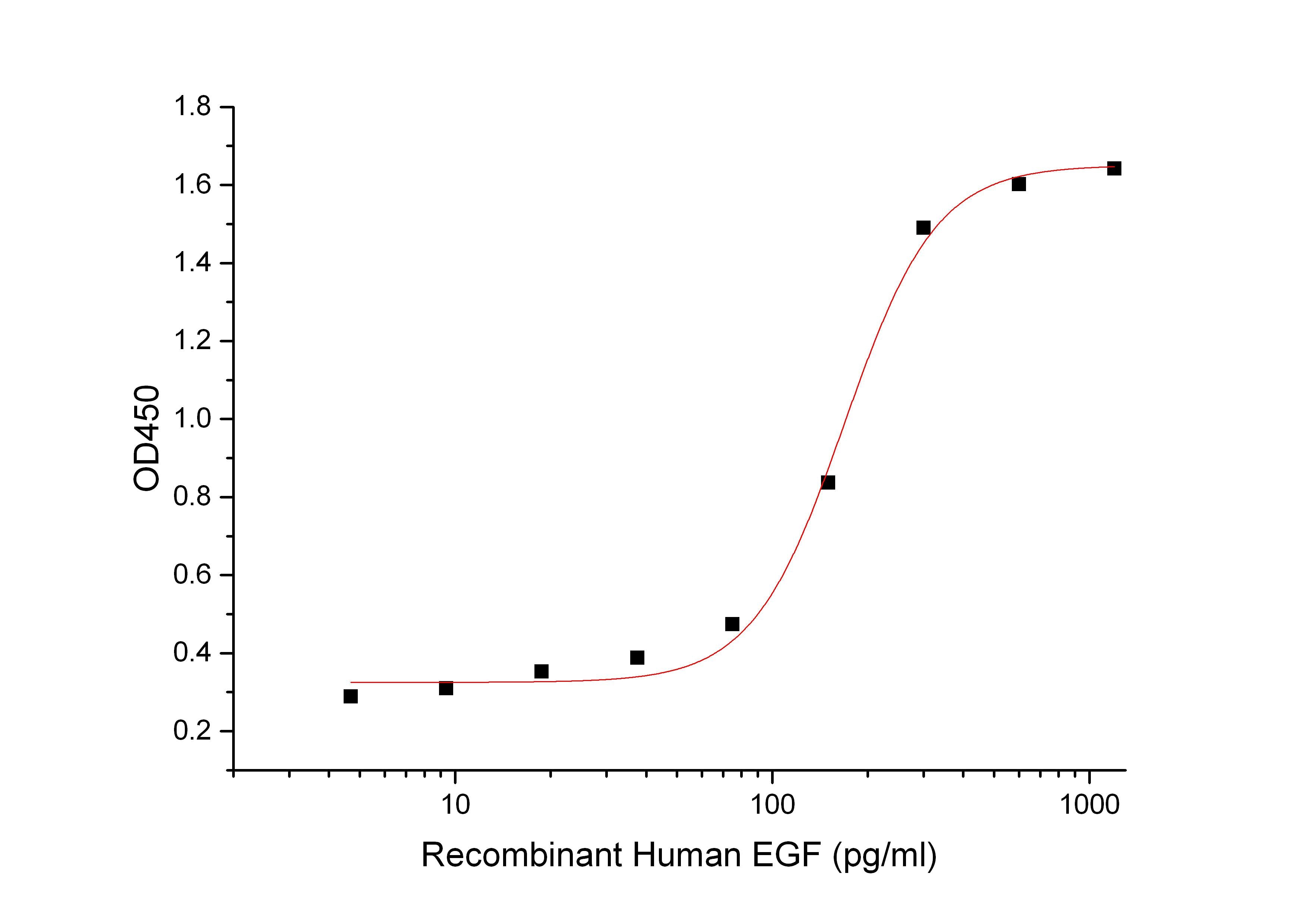 Recombinant Human EGF