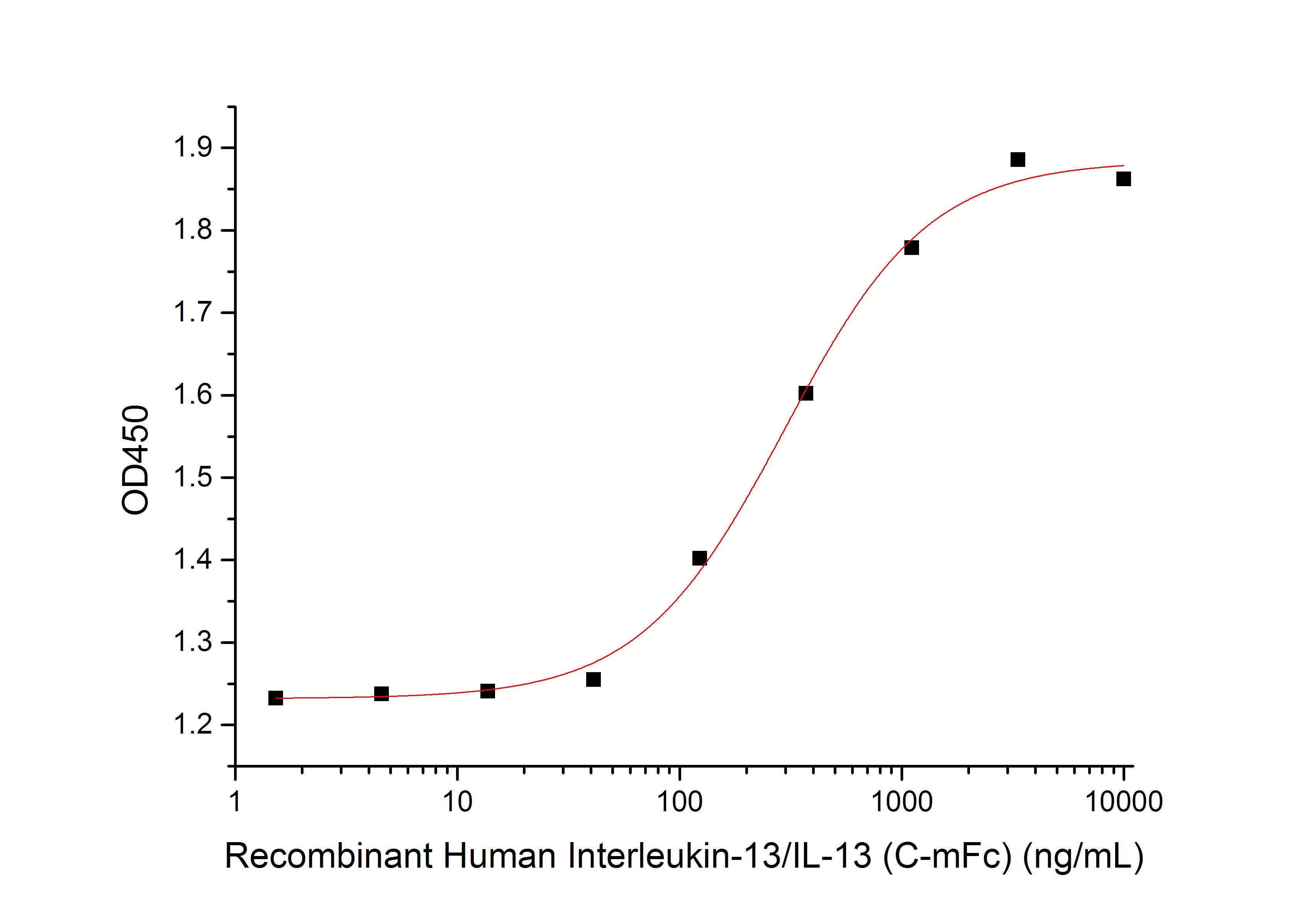 Recombinant Human IL-13 (C-mFc)