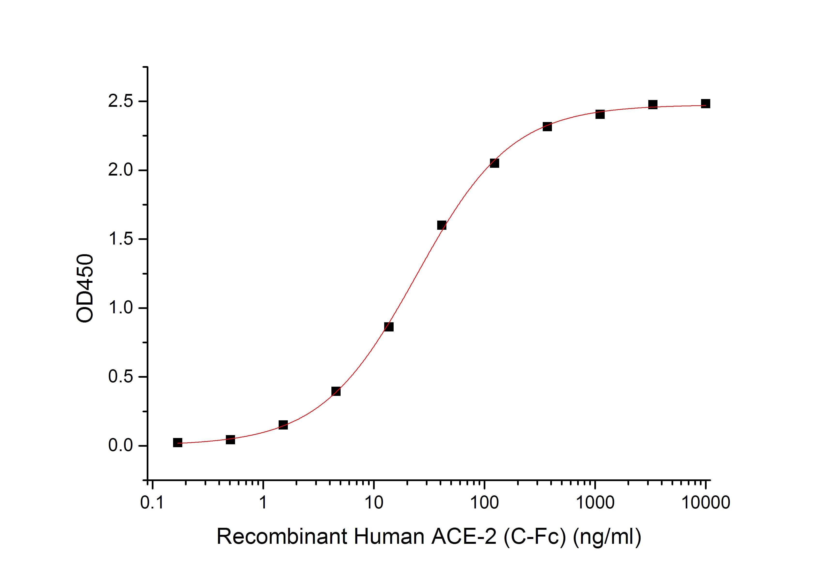 Recombinant Human ACE-2 (C-Fc)