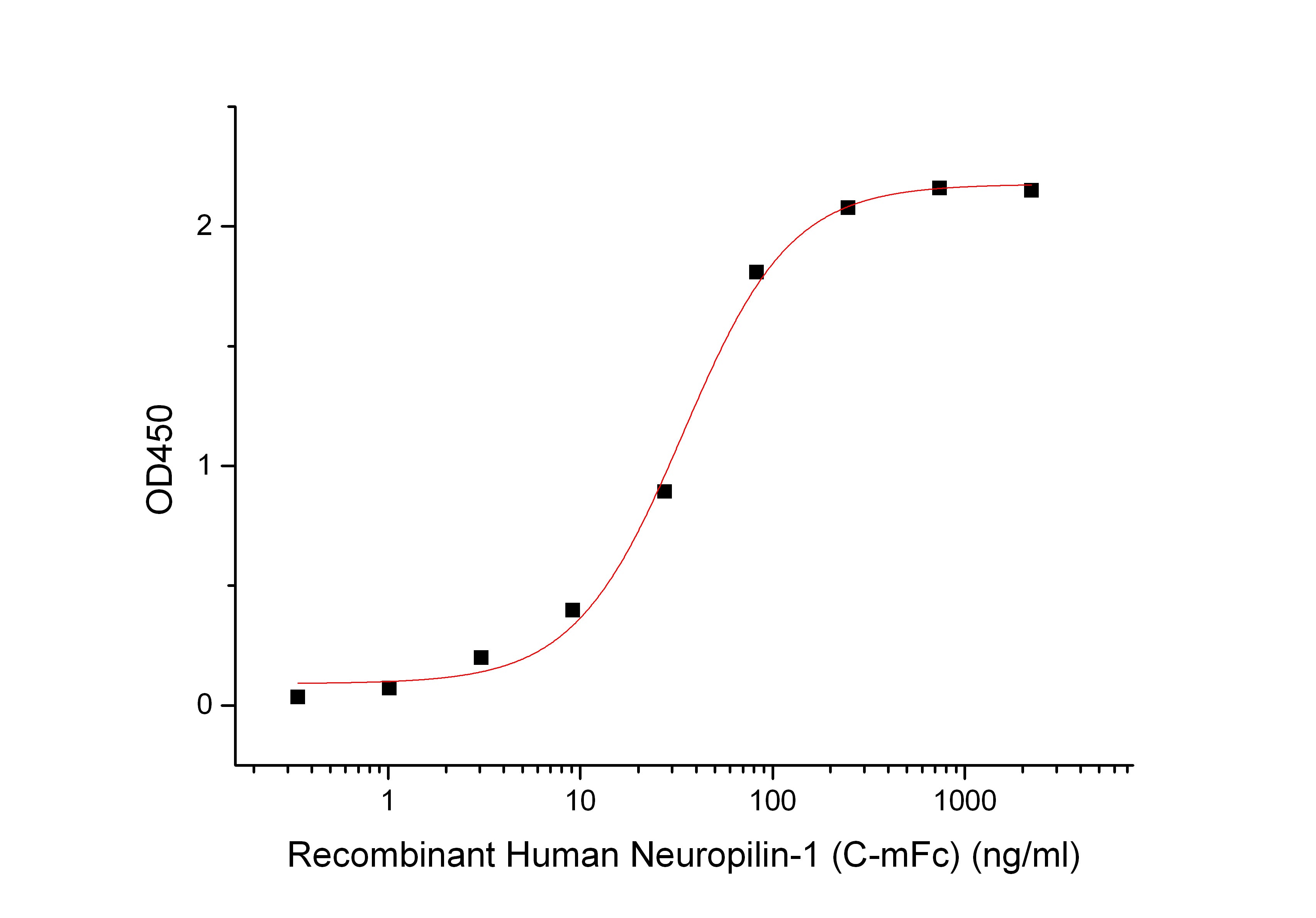 Recombinant Human Neuropilin-1 (C-mFc)