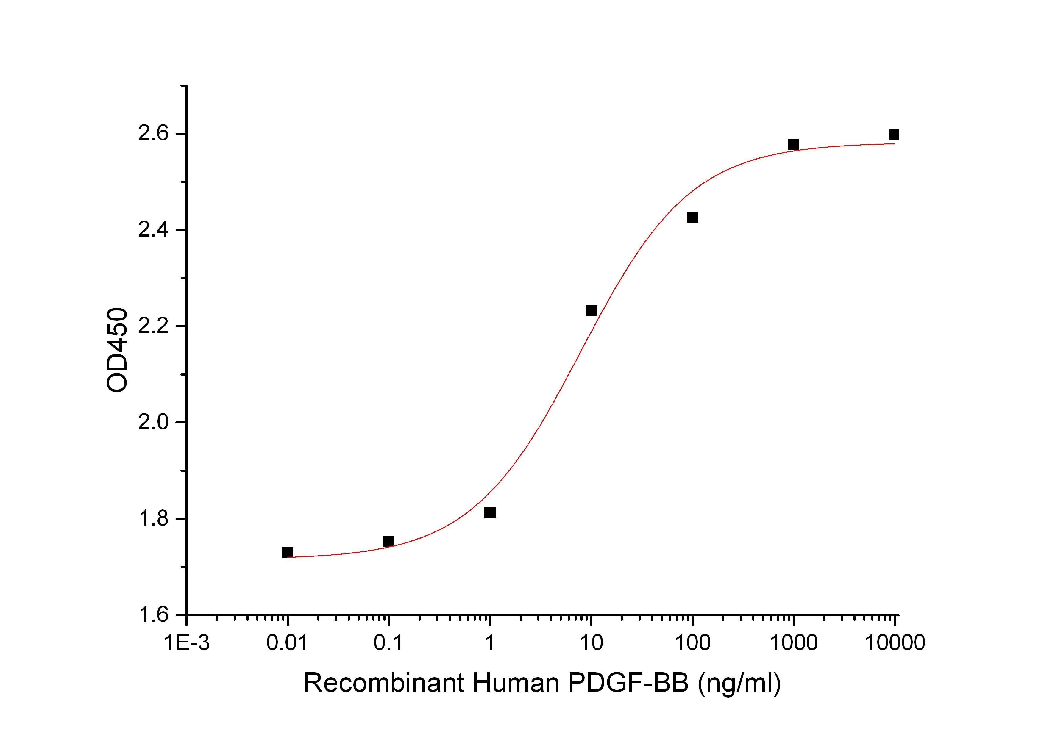 Recombinant Human PDGF-BB