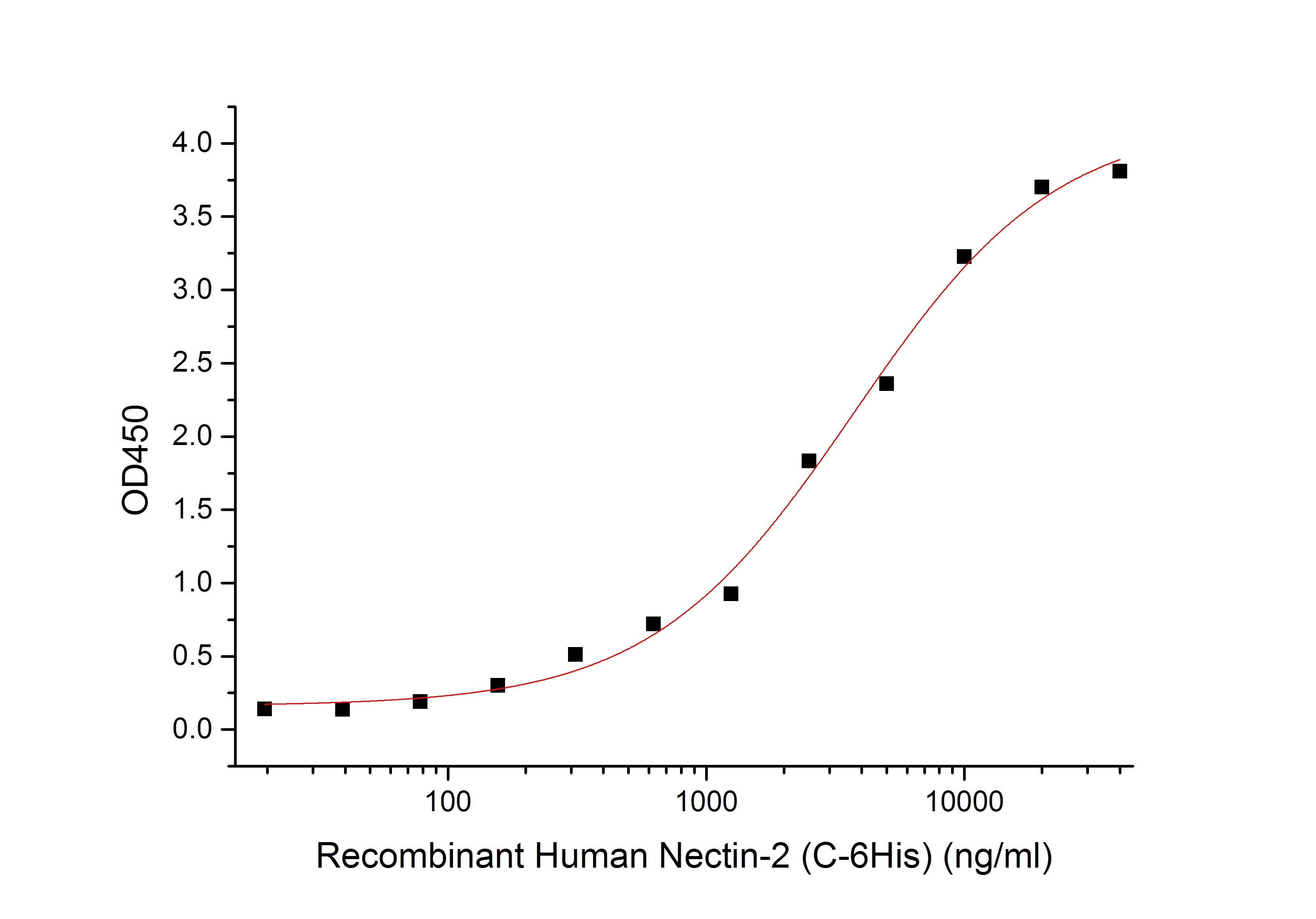 Recombinant Human Nectin-2 (C-6His)