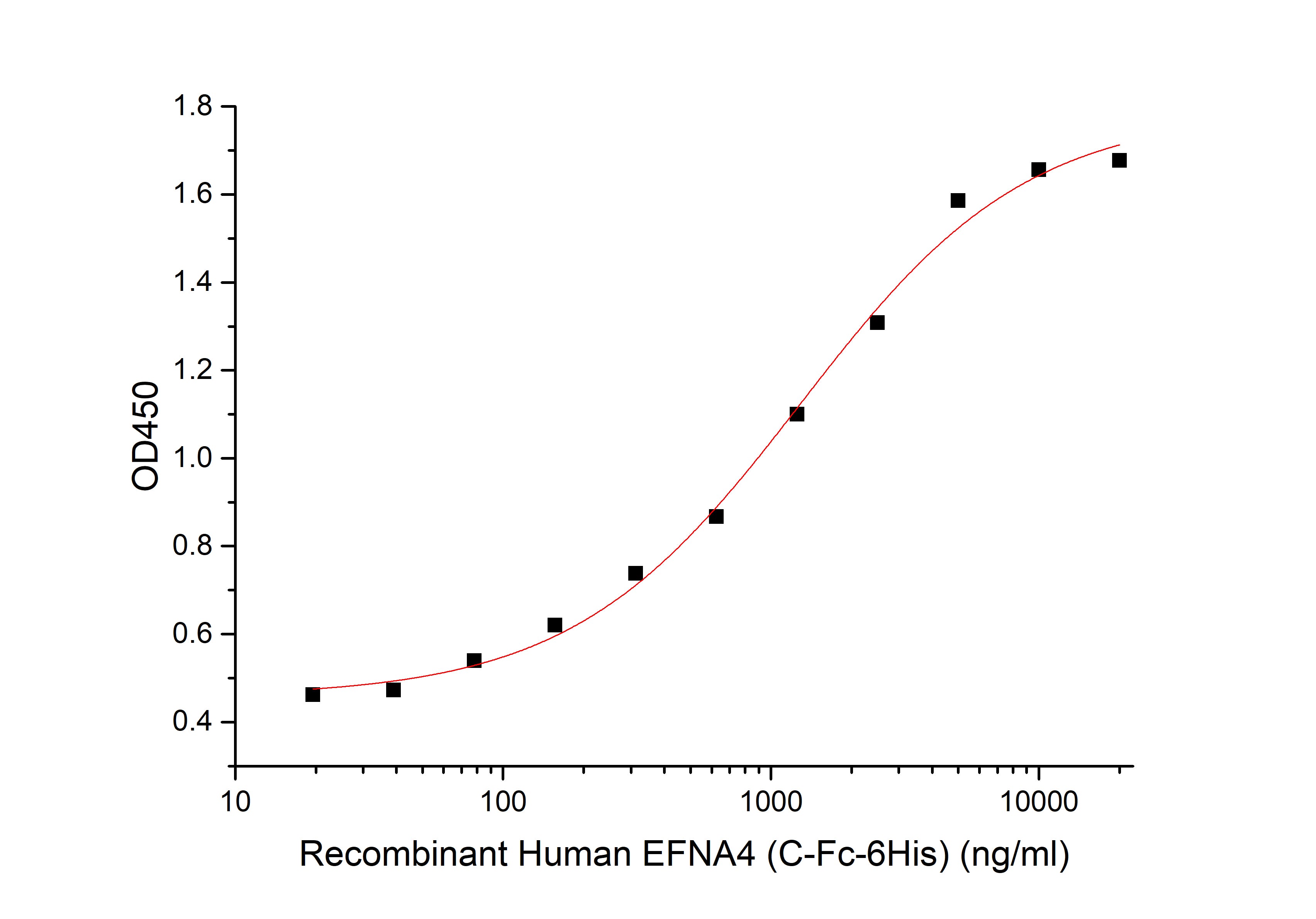 Recombinant Human EFNA4 (C-Fc-6His)