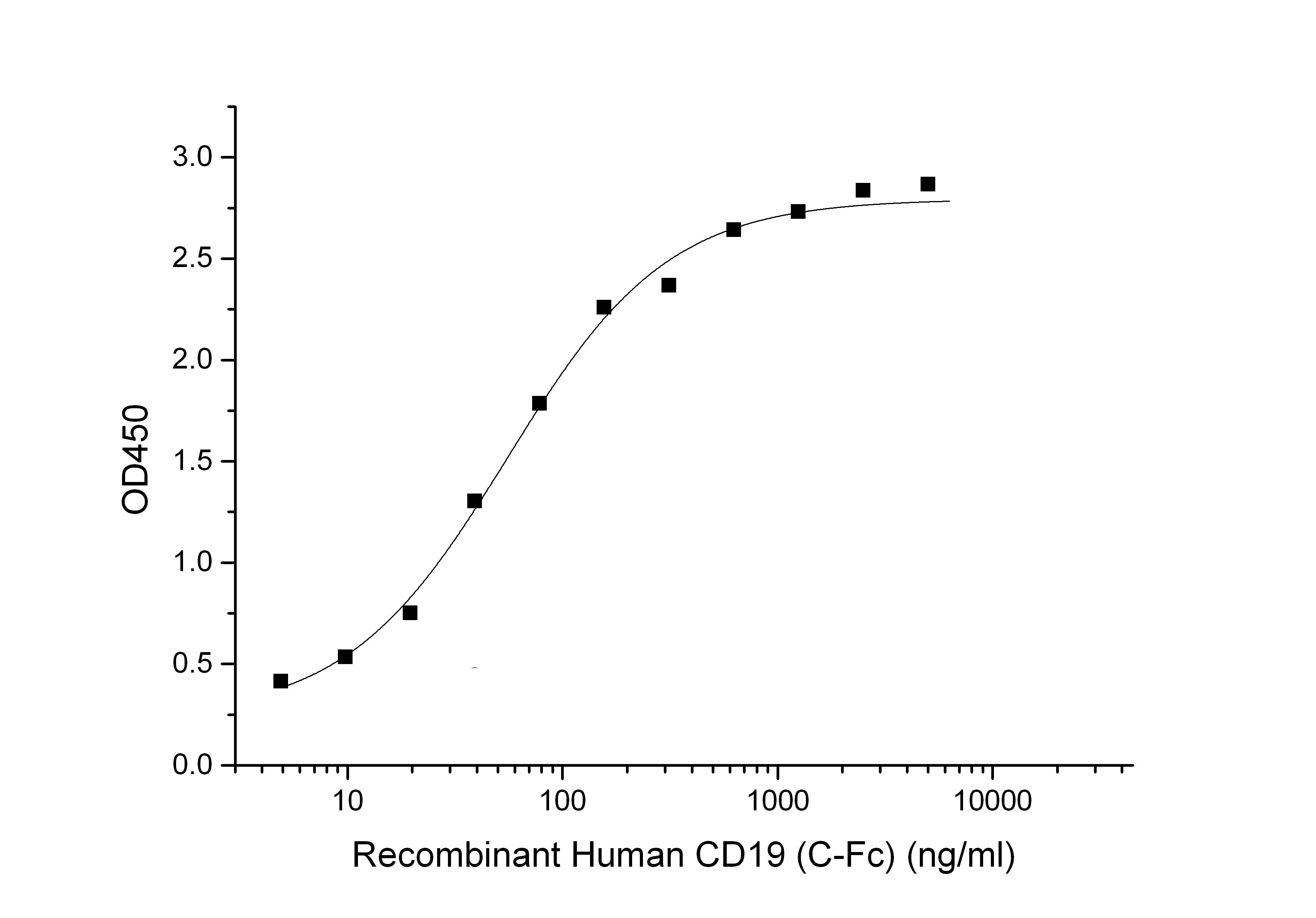 Recombinant Human CD19 (C-Fc)