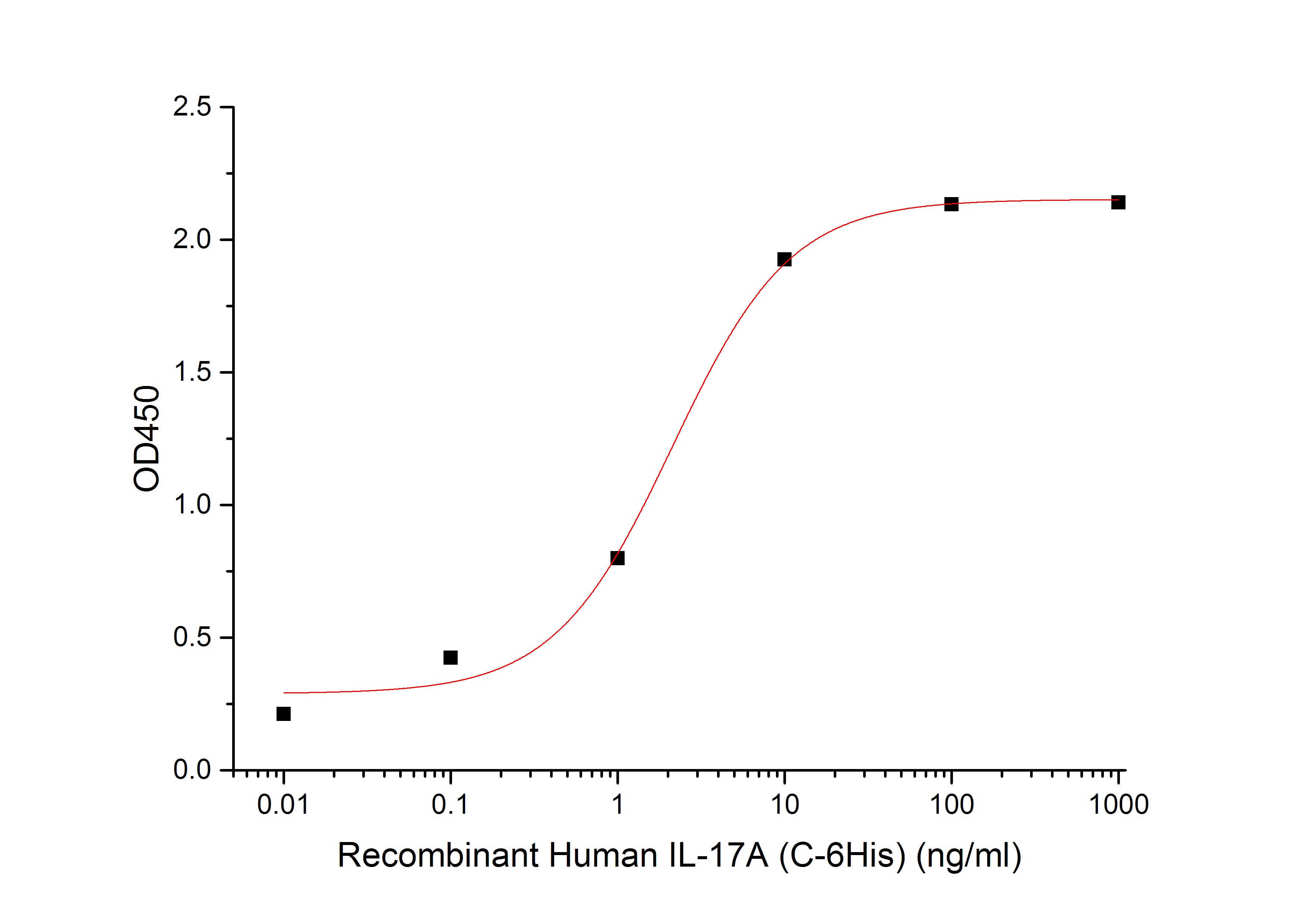 Recombinant Human IL-17A (C-6His)