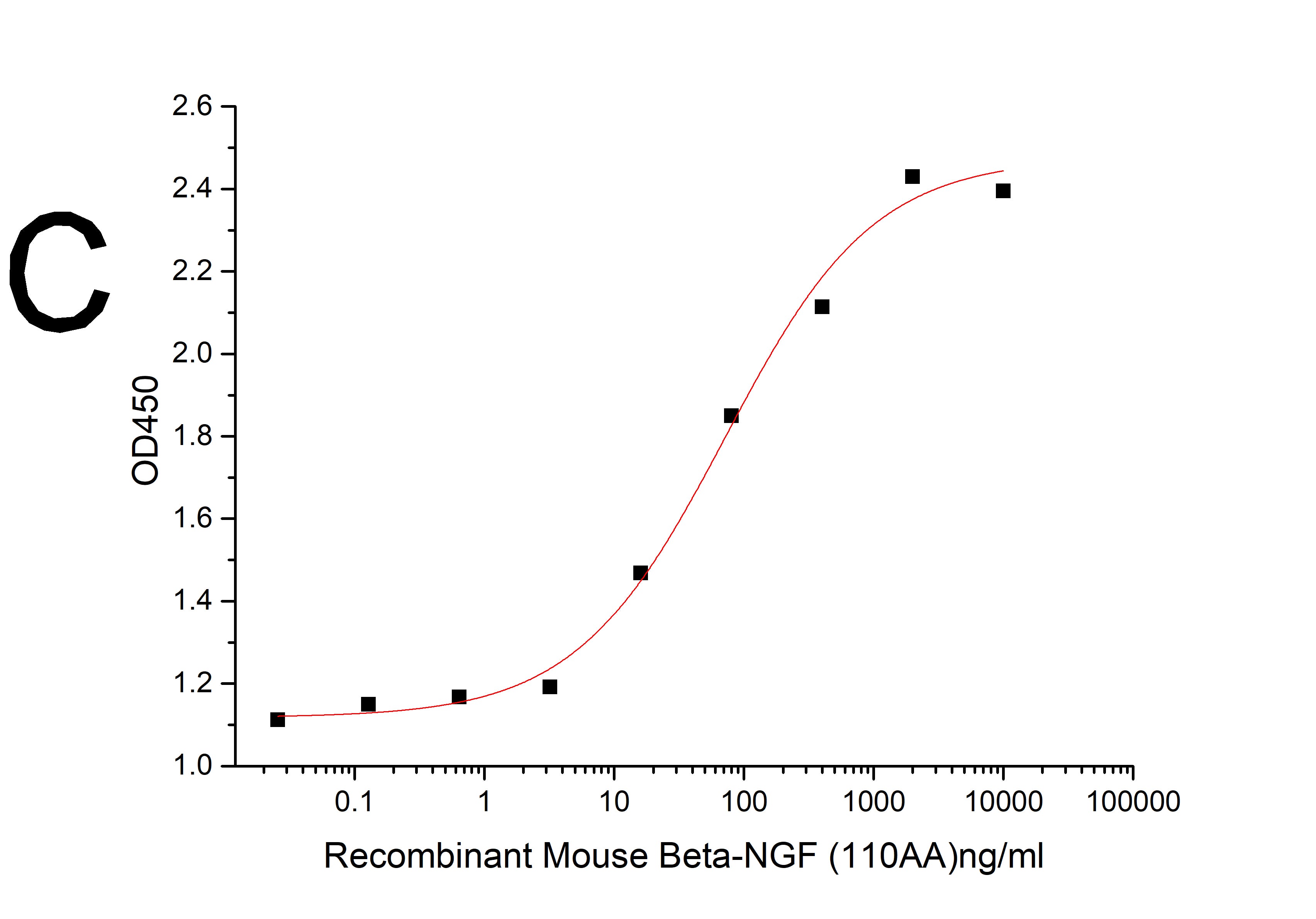Recombinant Mouse Beta-NGF (110AA)