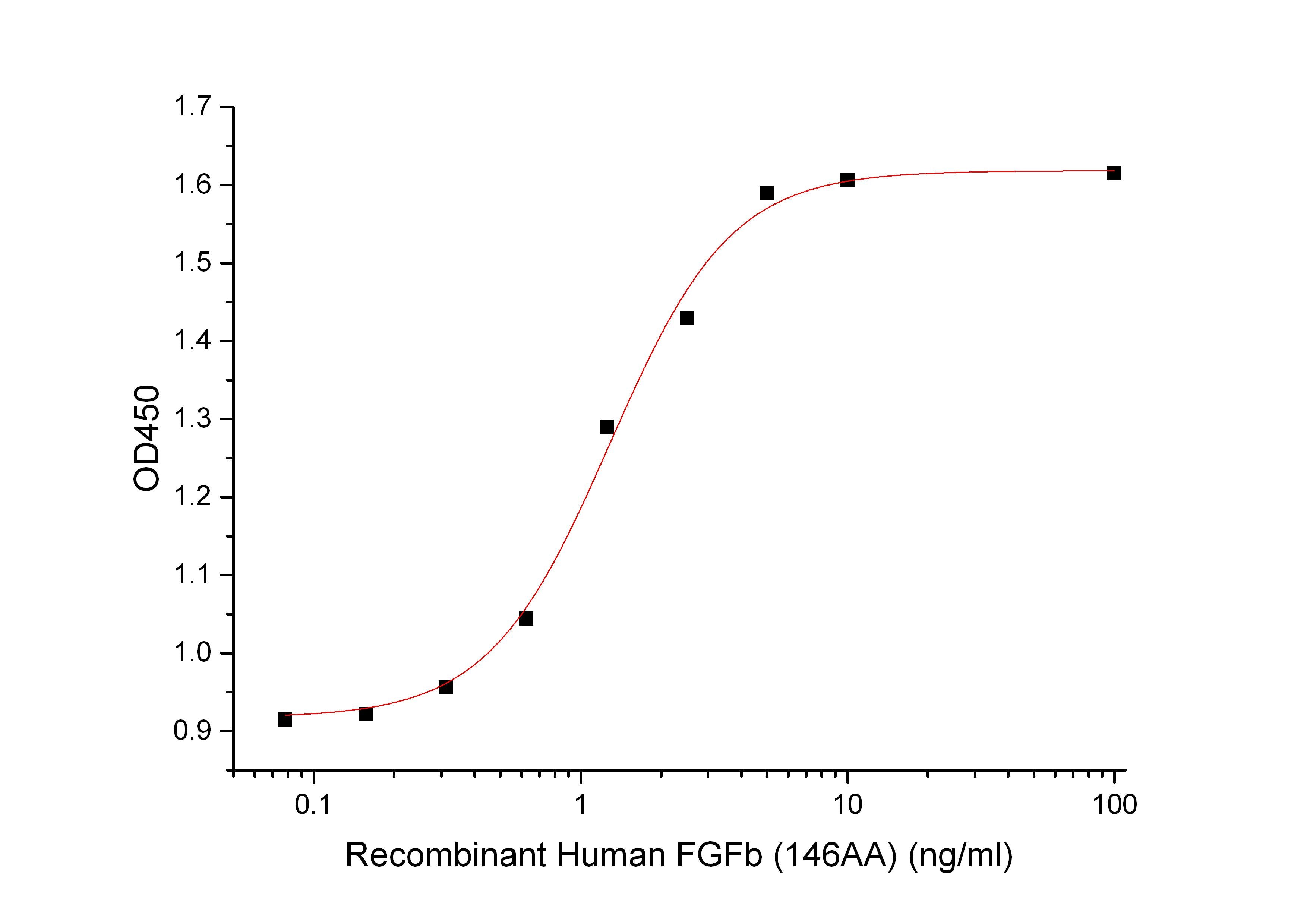 Recombinant Human FGFb (146AA)