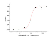 Recombinant Cynomolgus PD-1 (C-Fc)