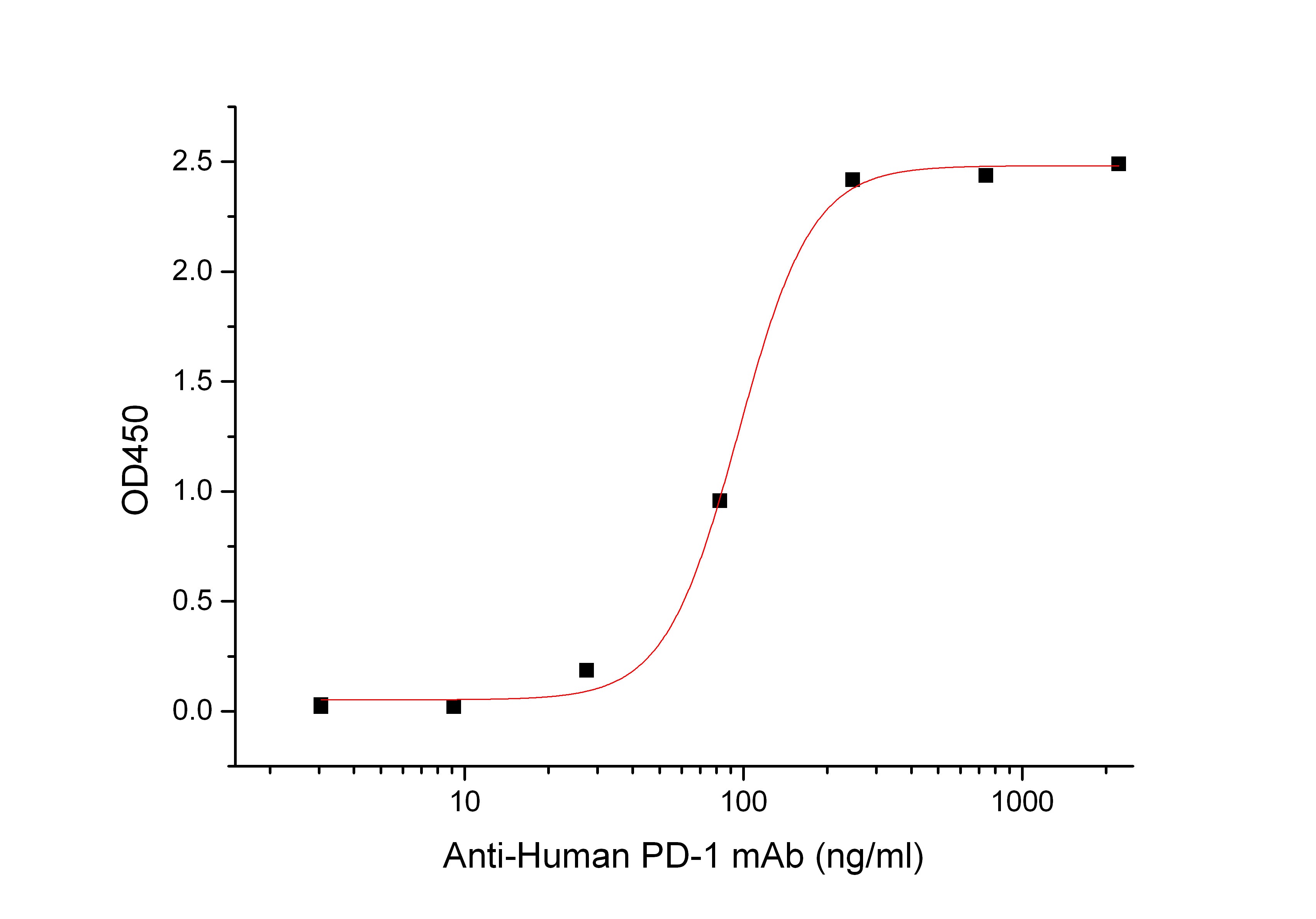 Recombinant Cynomolgus PD-1 (C-Fc)