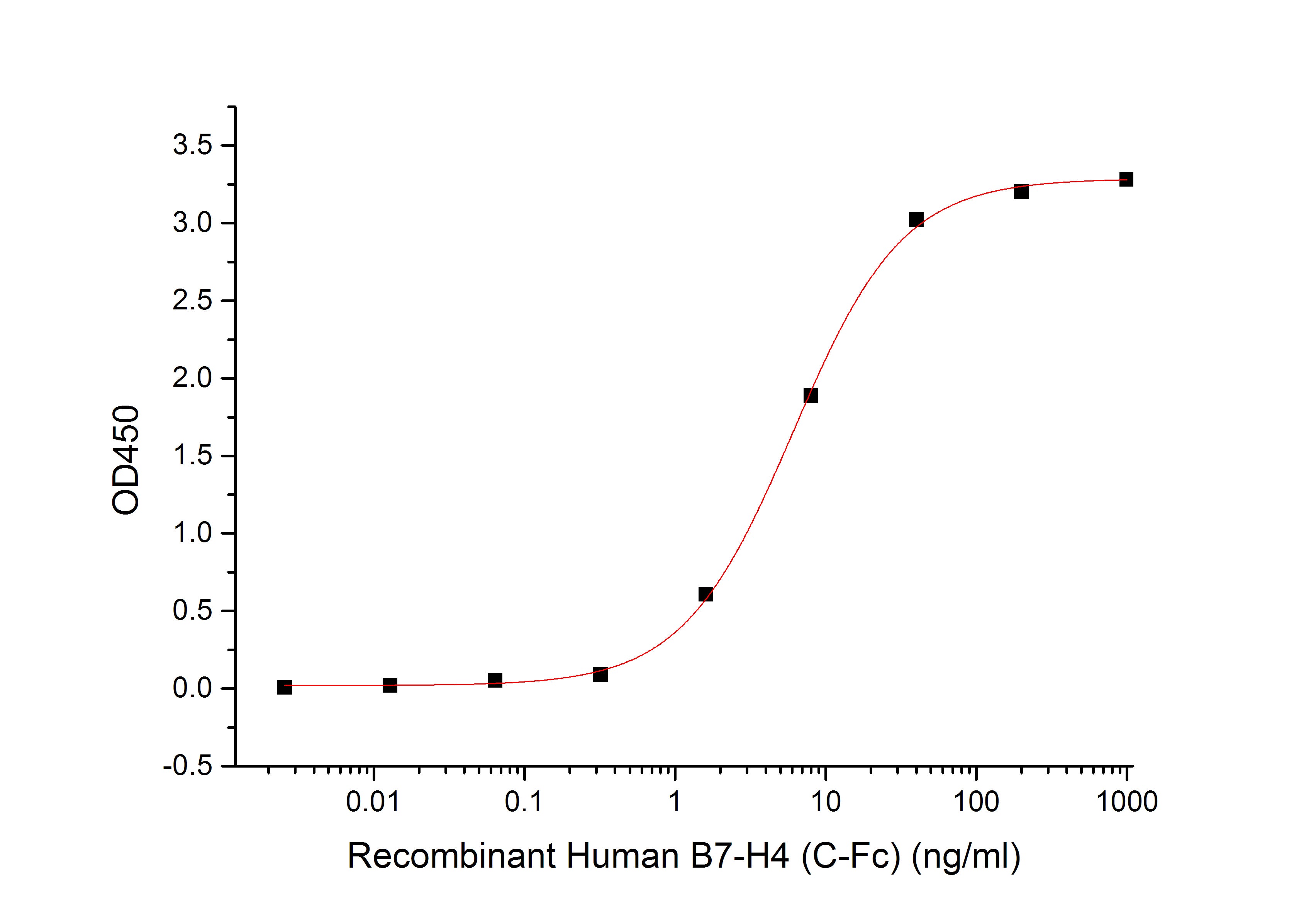 Recombinant Human B7-H4 (C-Fc)