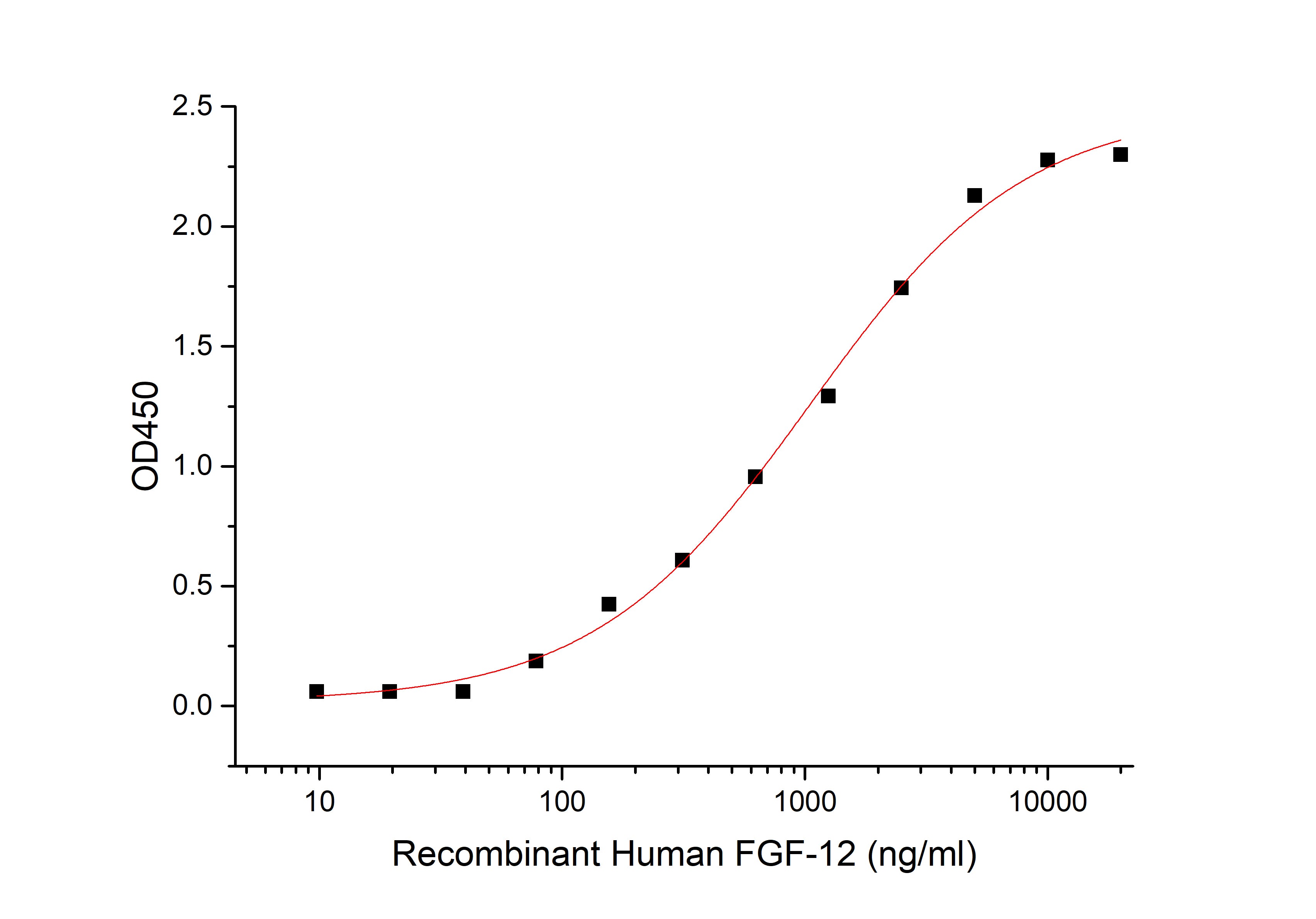 Recombinant Human FGF R3 (C-Fc)