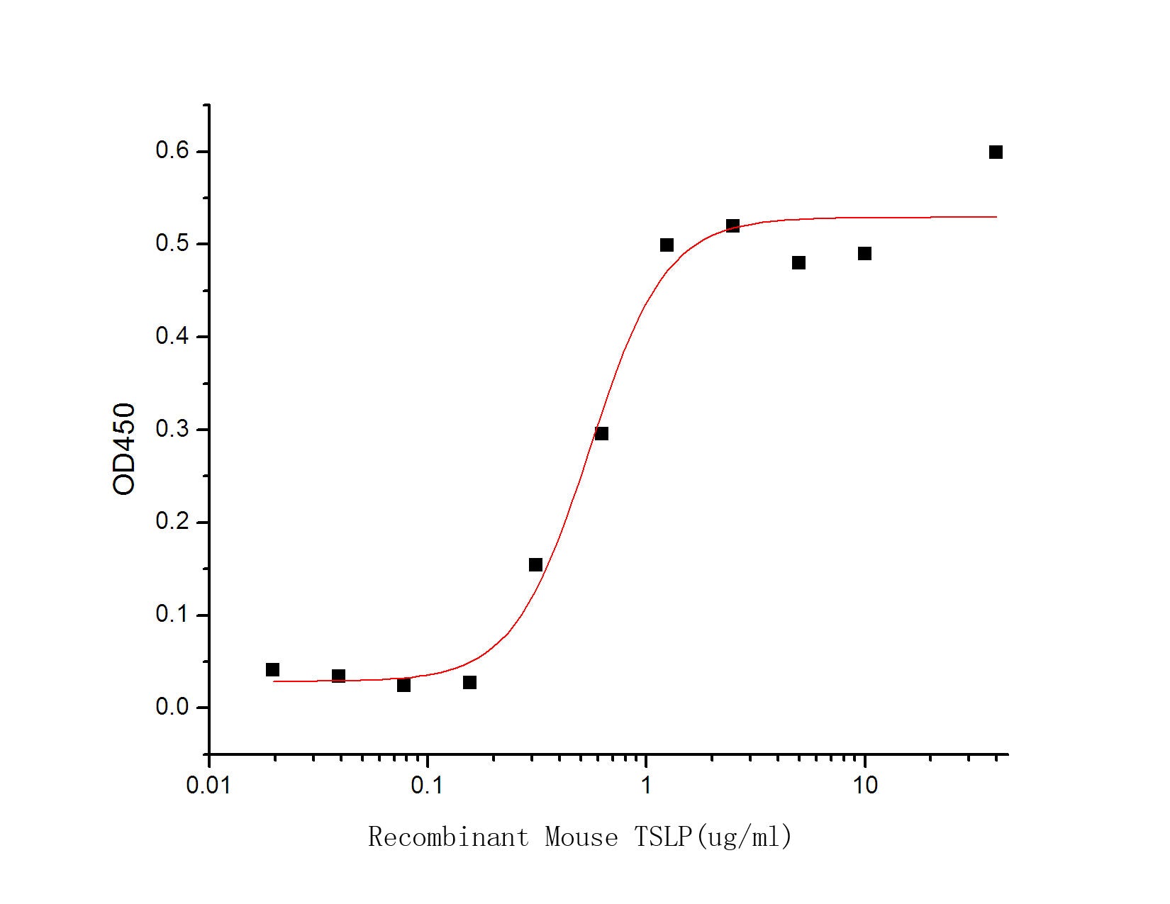 Recombinant Mouse TSLP (C-Fc)