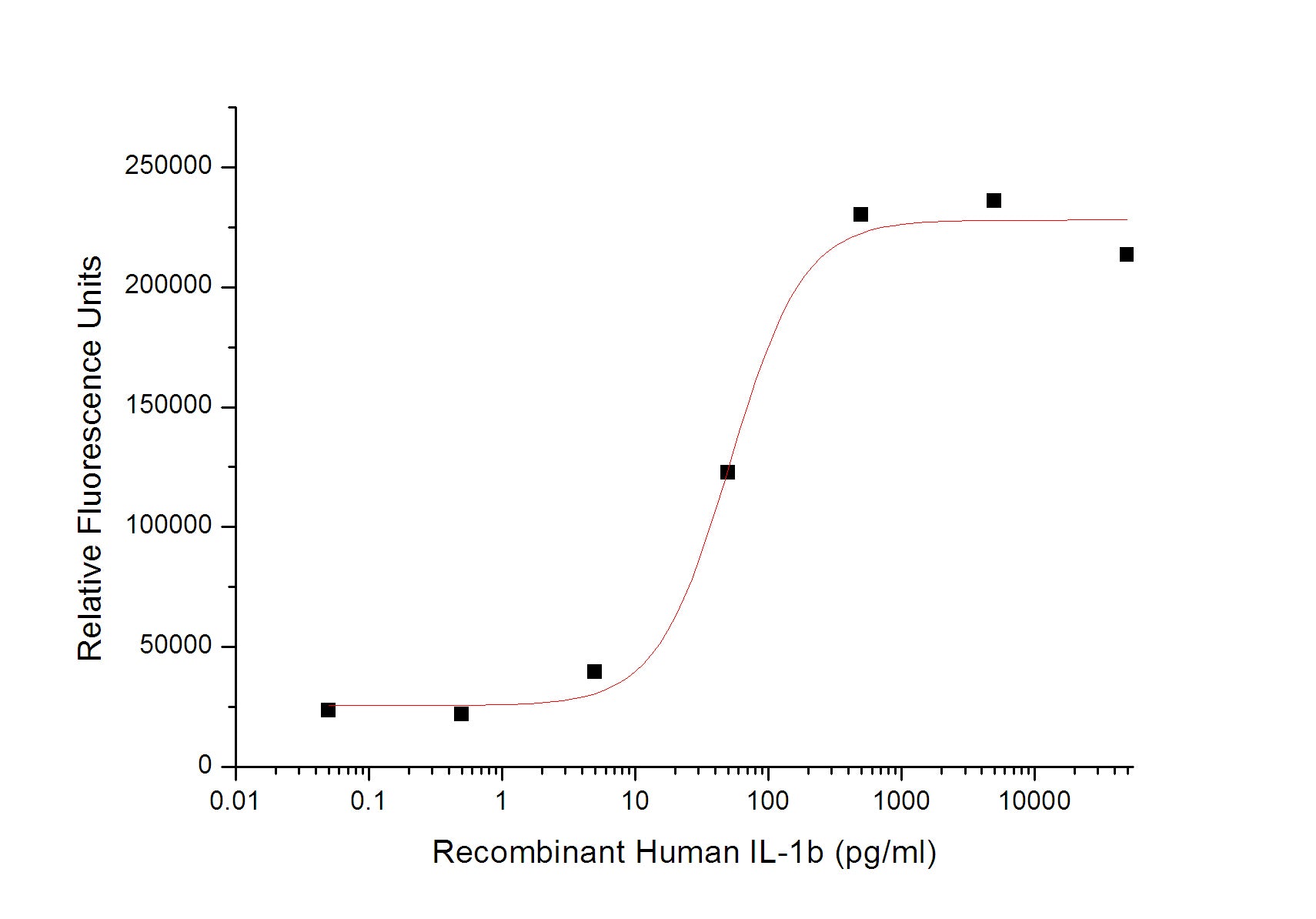 Recombinant Human IL-1b