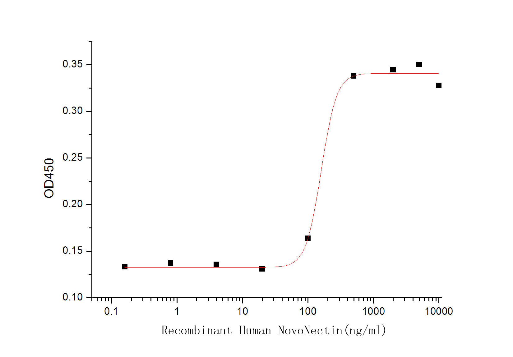 Recombinant Human NovoNectin