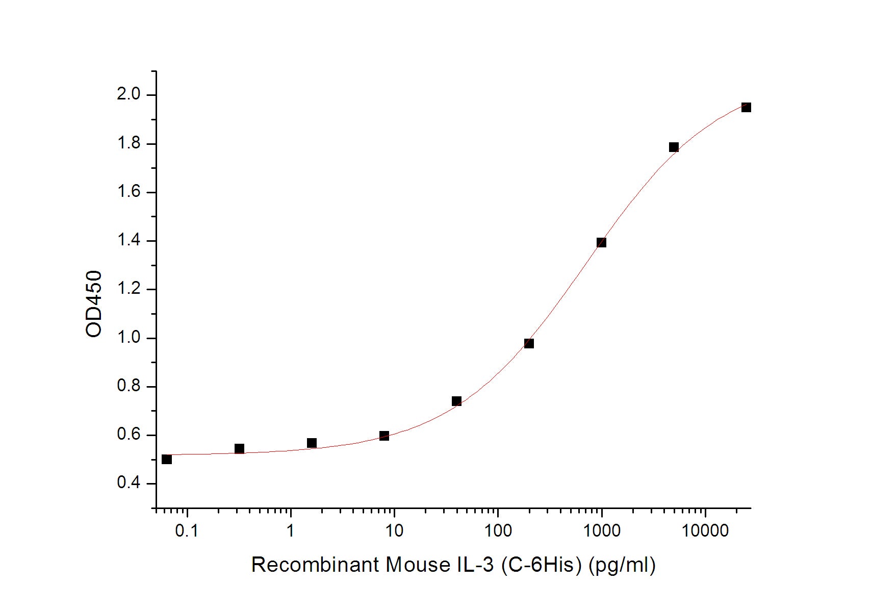 Recombinant Mouse IL-3 (C-6His)