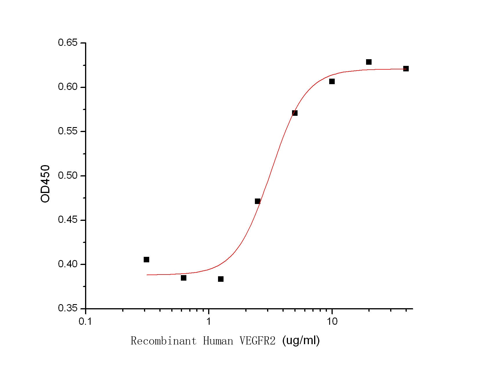 Recombinant Human VEGFR2 (C-Fc)