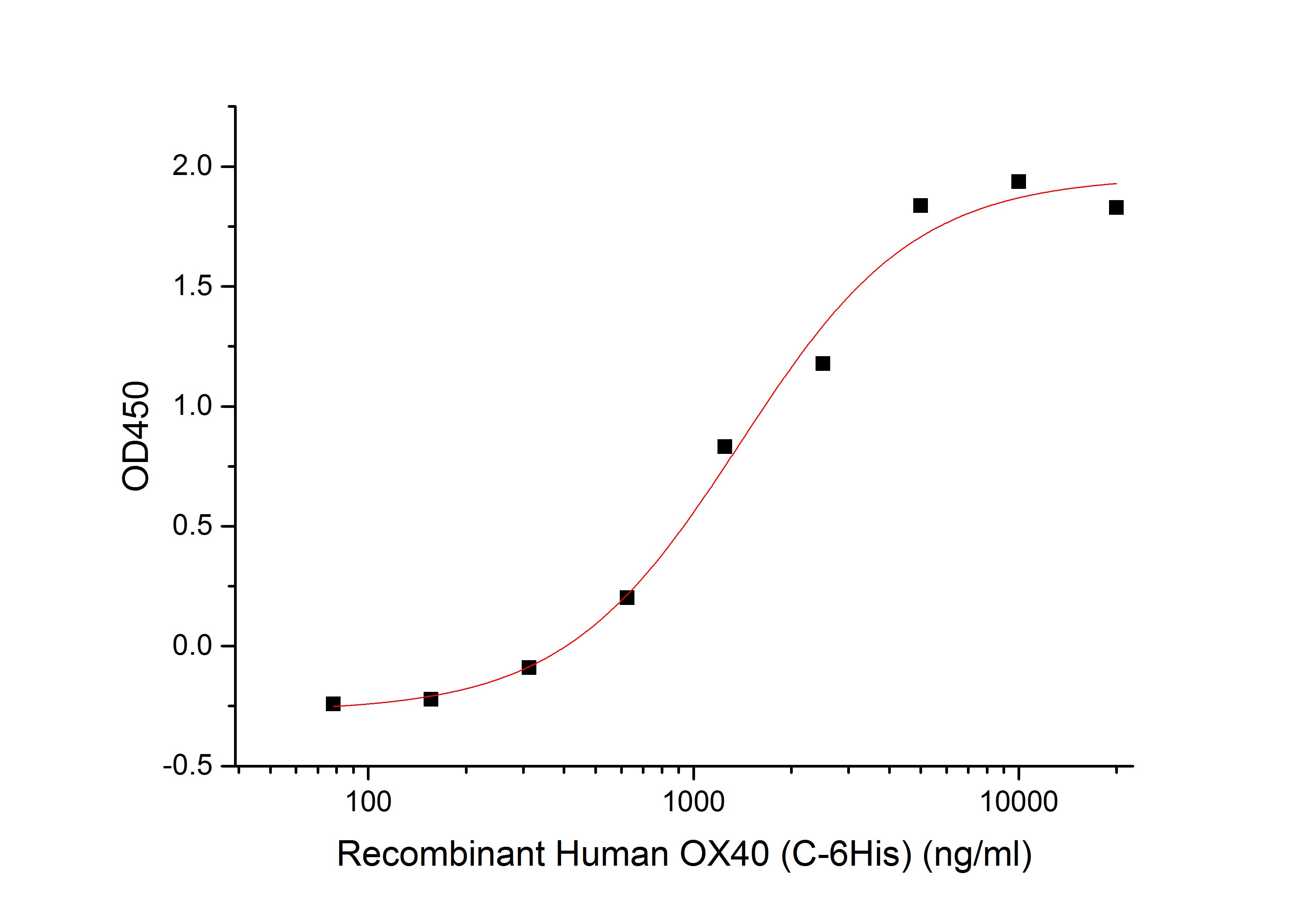 Recombinant Human OX40 (C-6His)