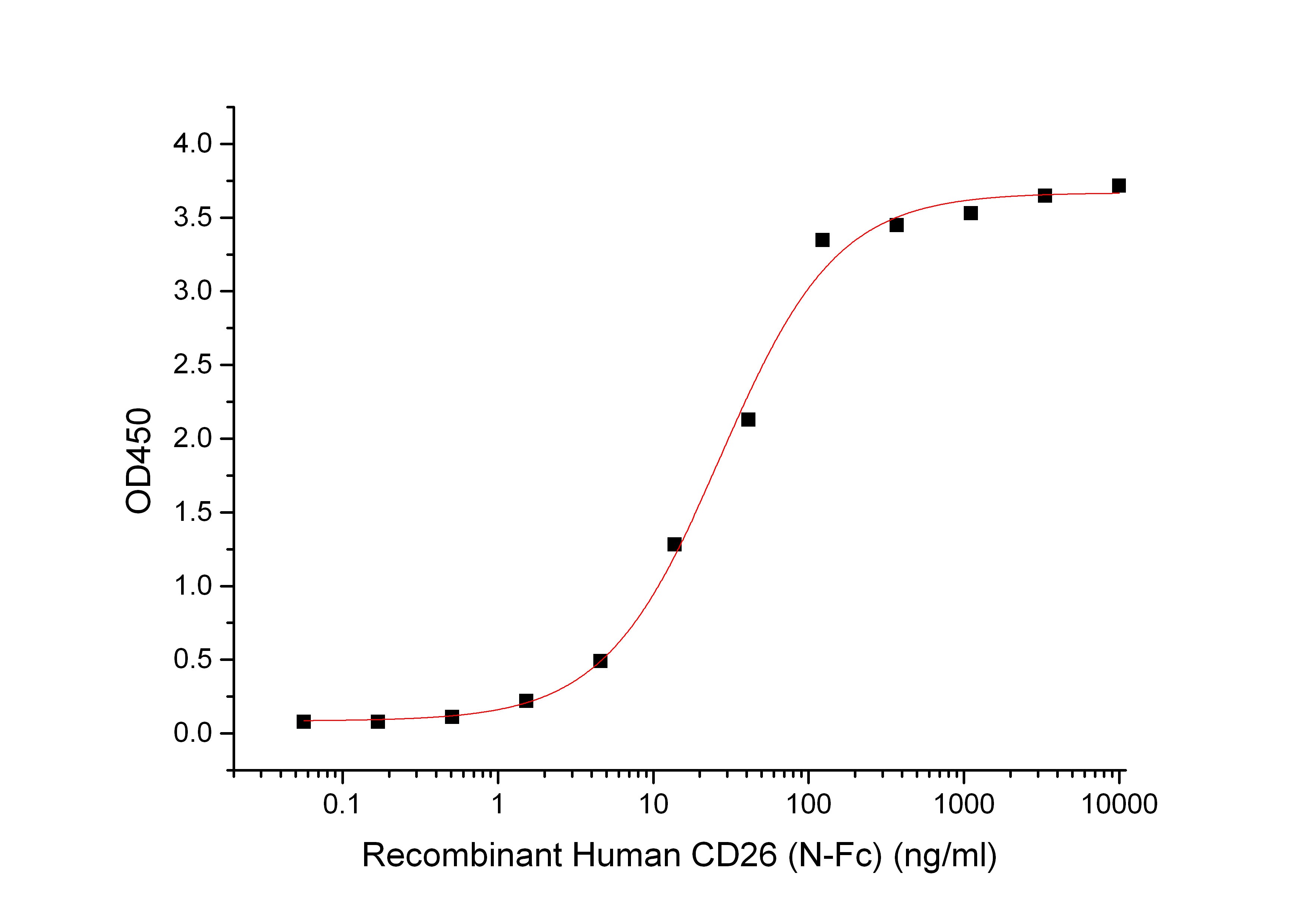Recombinant Human CD26 (N-Fc)