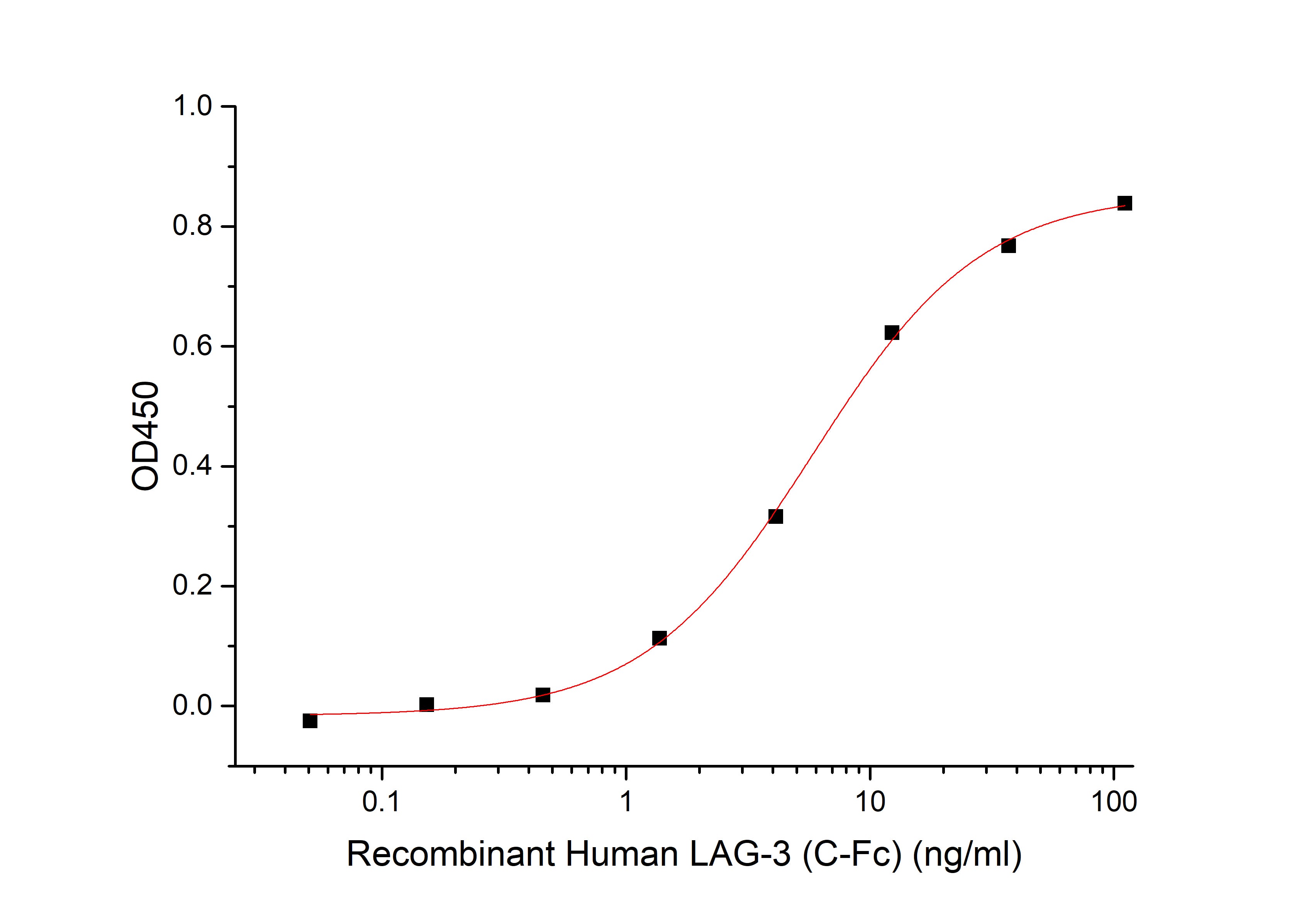 Recombinant Human LAG-3 (C-Fc)