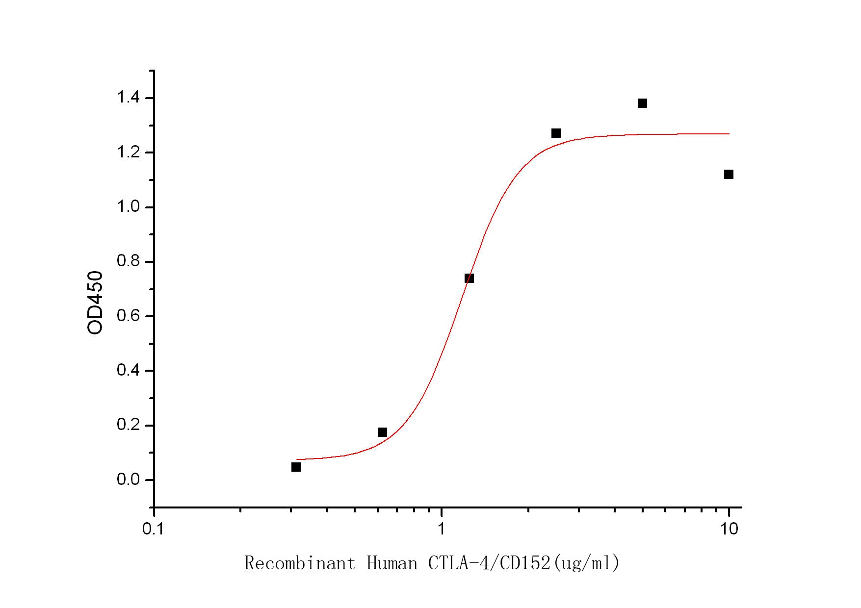 Recombinant Human CTLA-4 (C-GST)