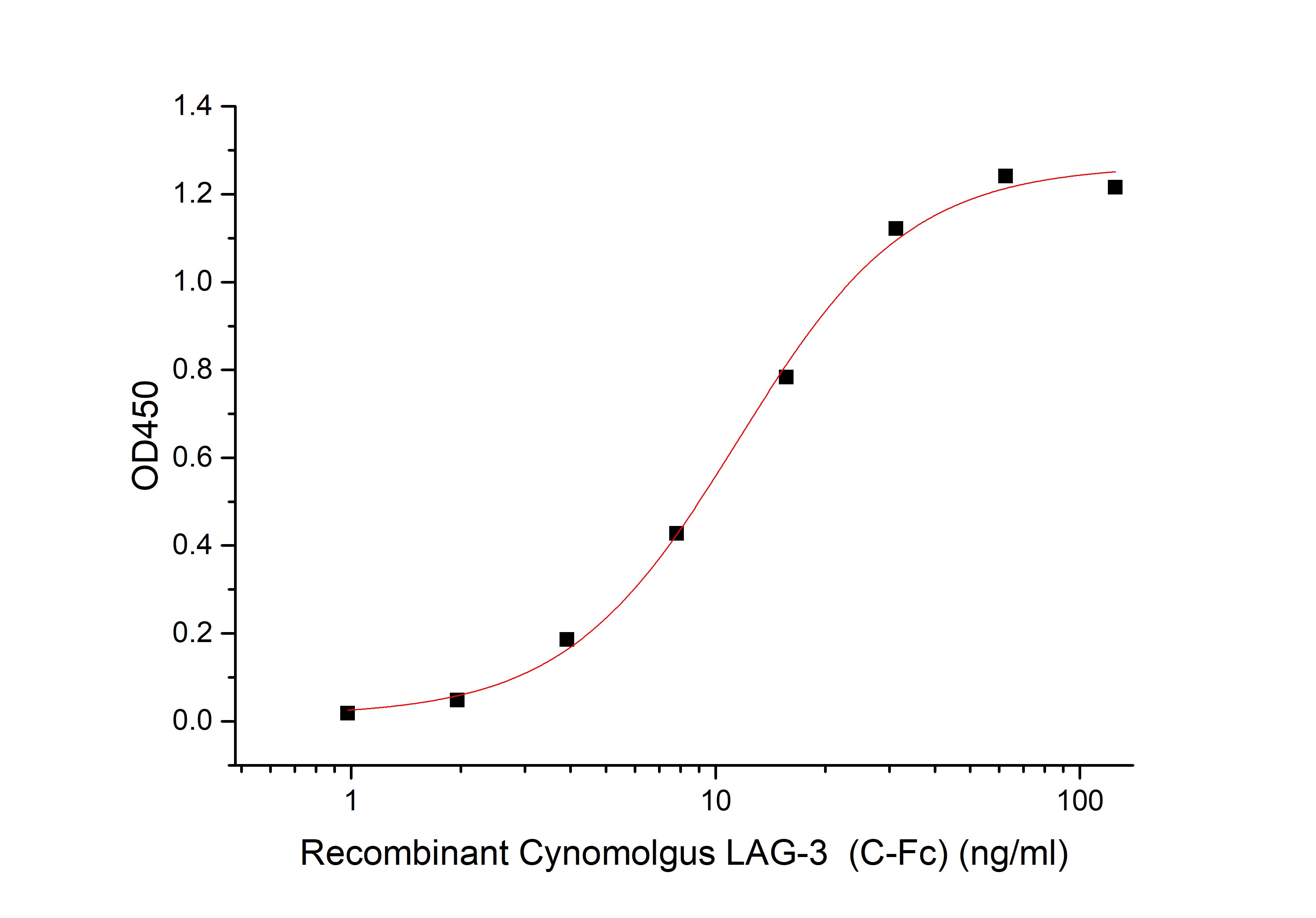 Recombinant Cynomolgus LAG-3 (C-Fc)