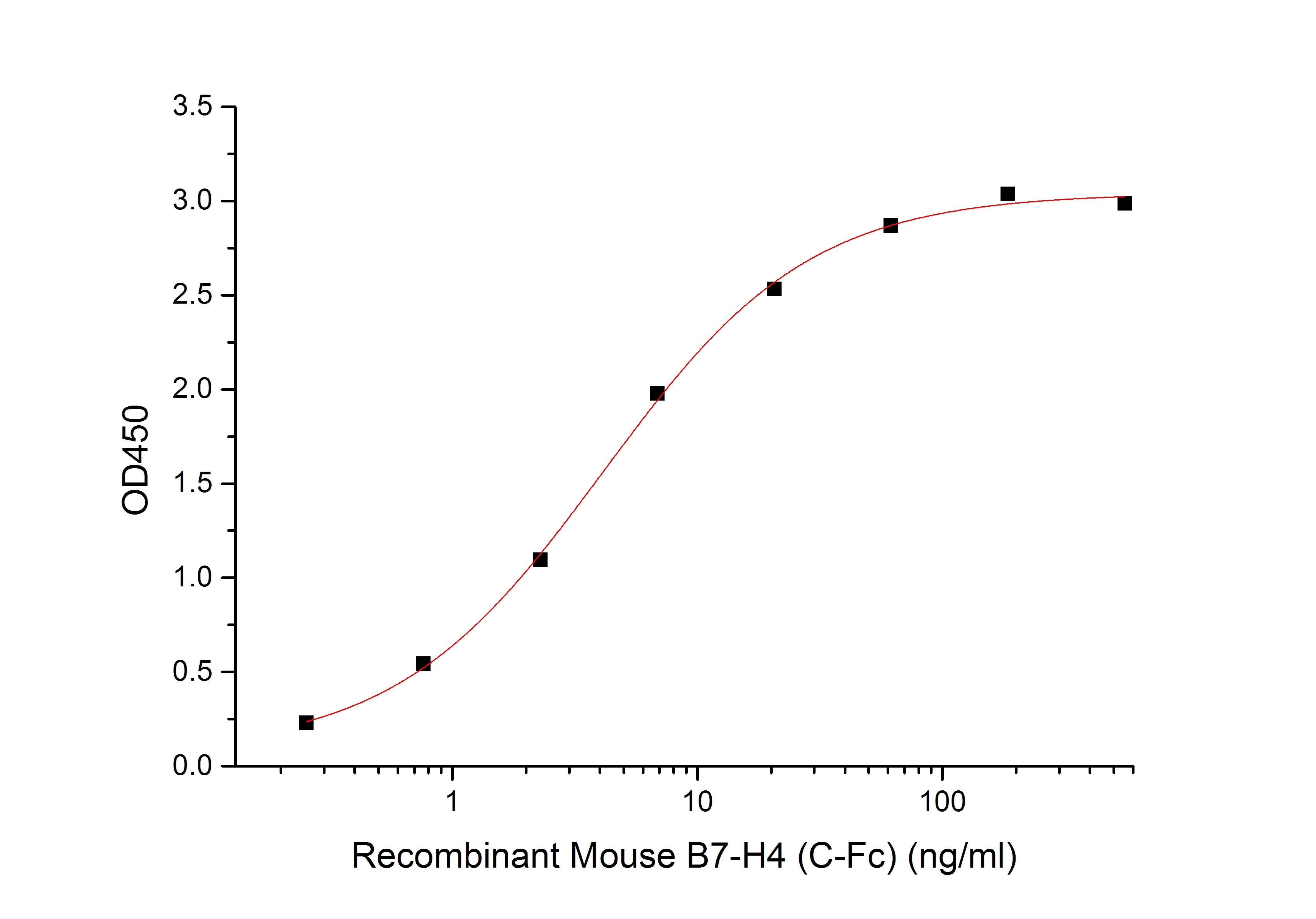 Recombinant Mouse B7-H4 (C-Fc)