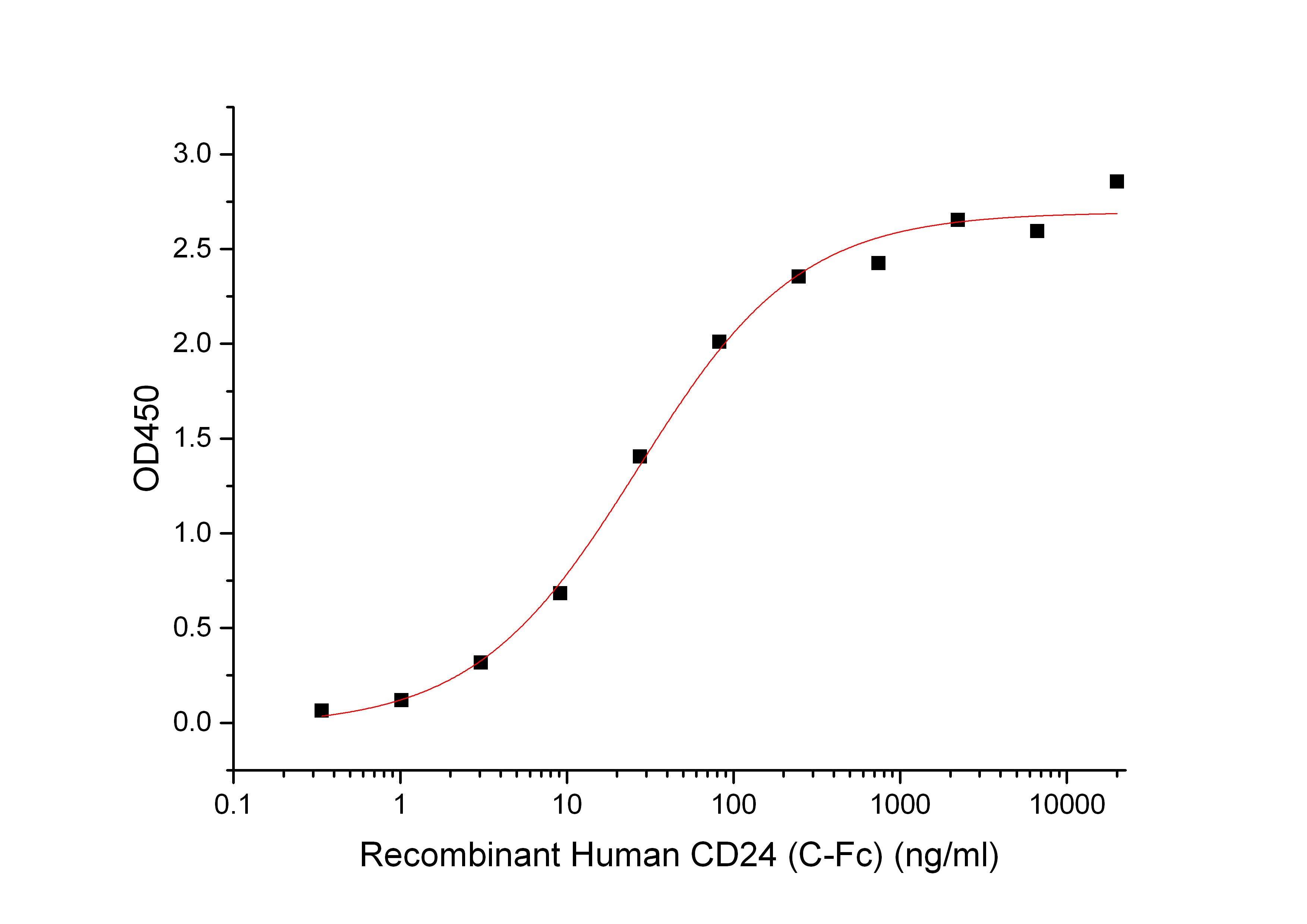 Recombinant Human CD24 (S44T, C-Fc)