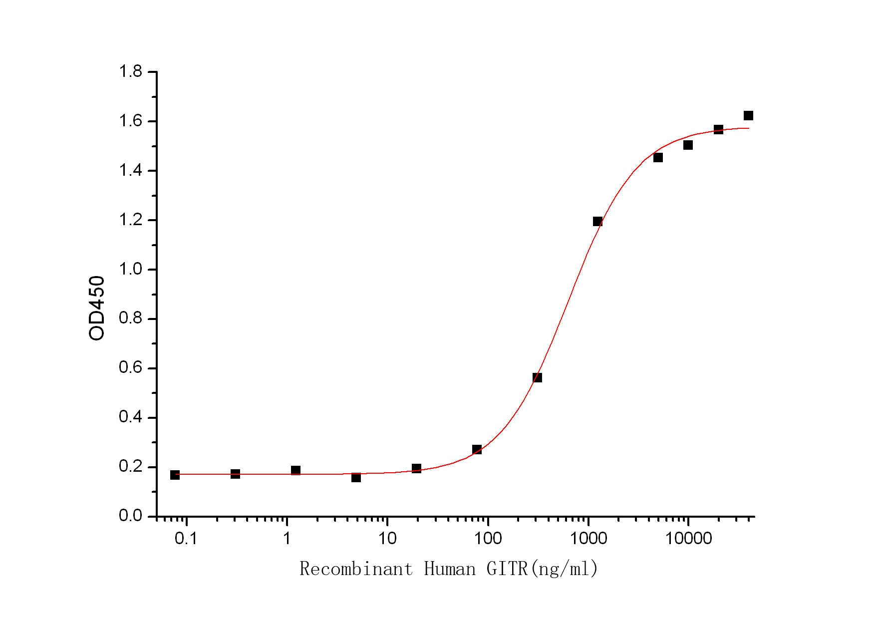 Recombinant Cynomolgus GITR Ligand (C-6His)