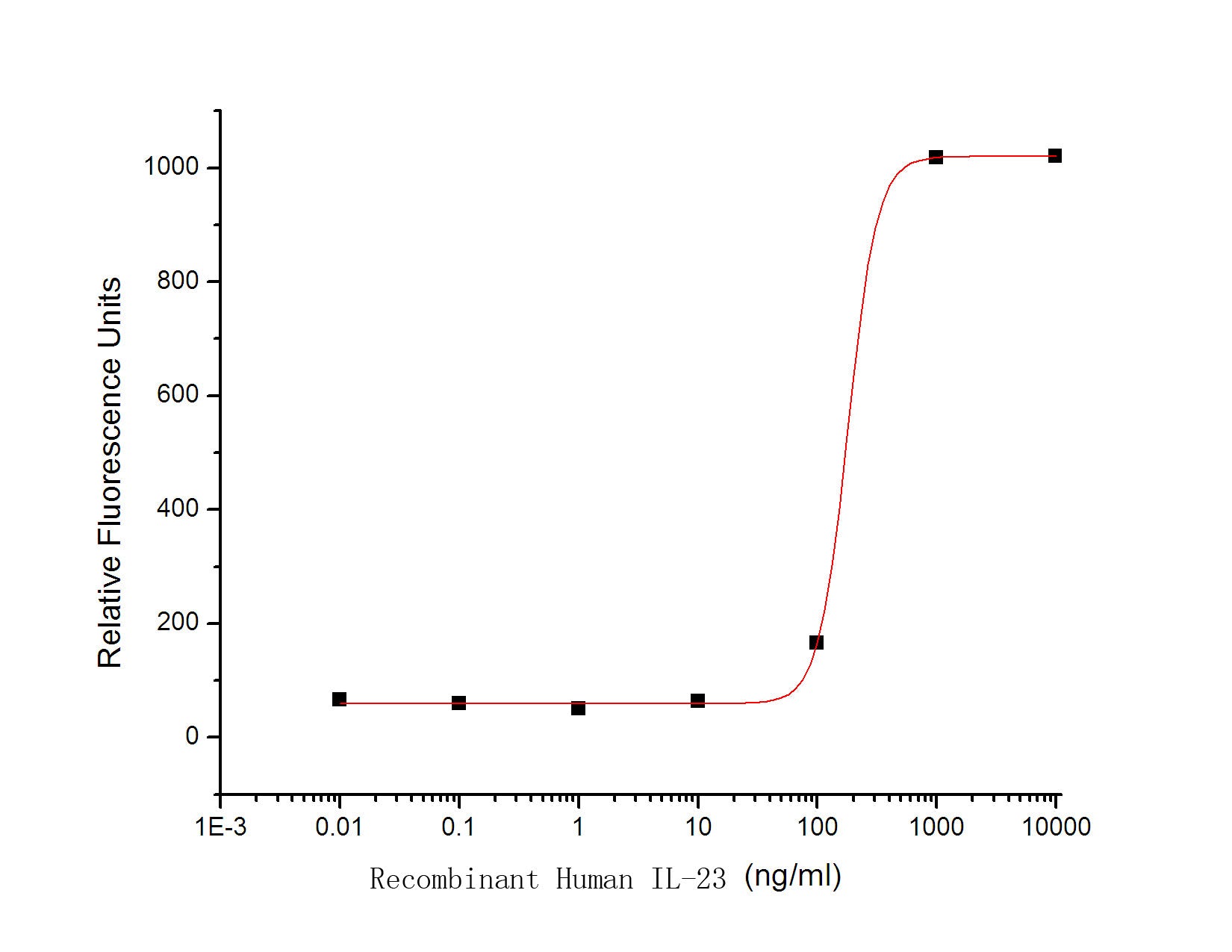 Recombinant Human IL-23 (C-Fc)