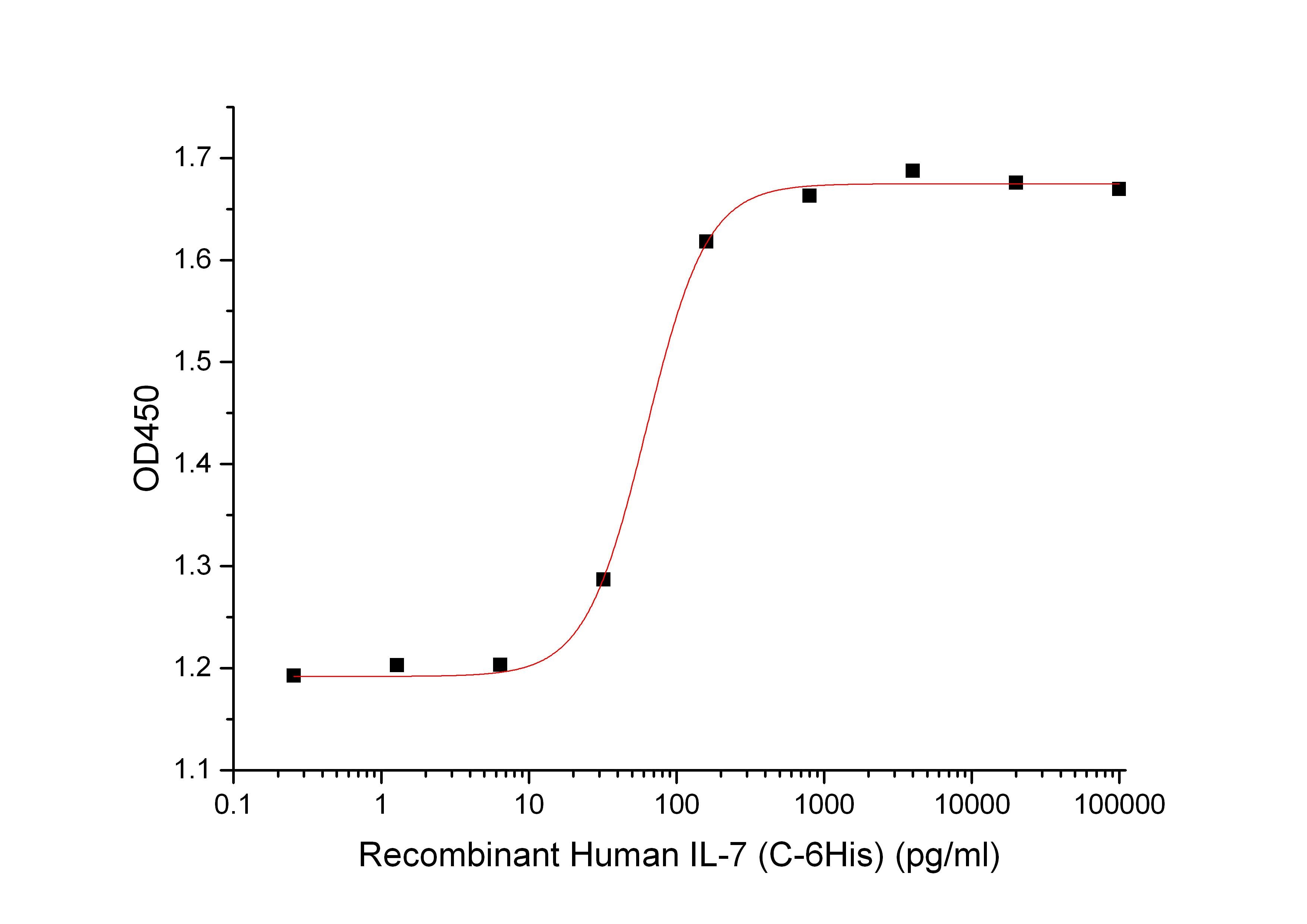 Recombinant Human IL-7 (C-6His)