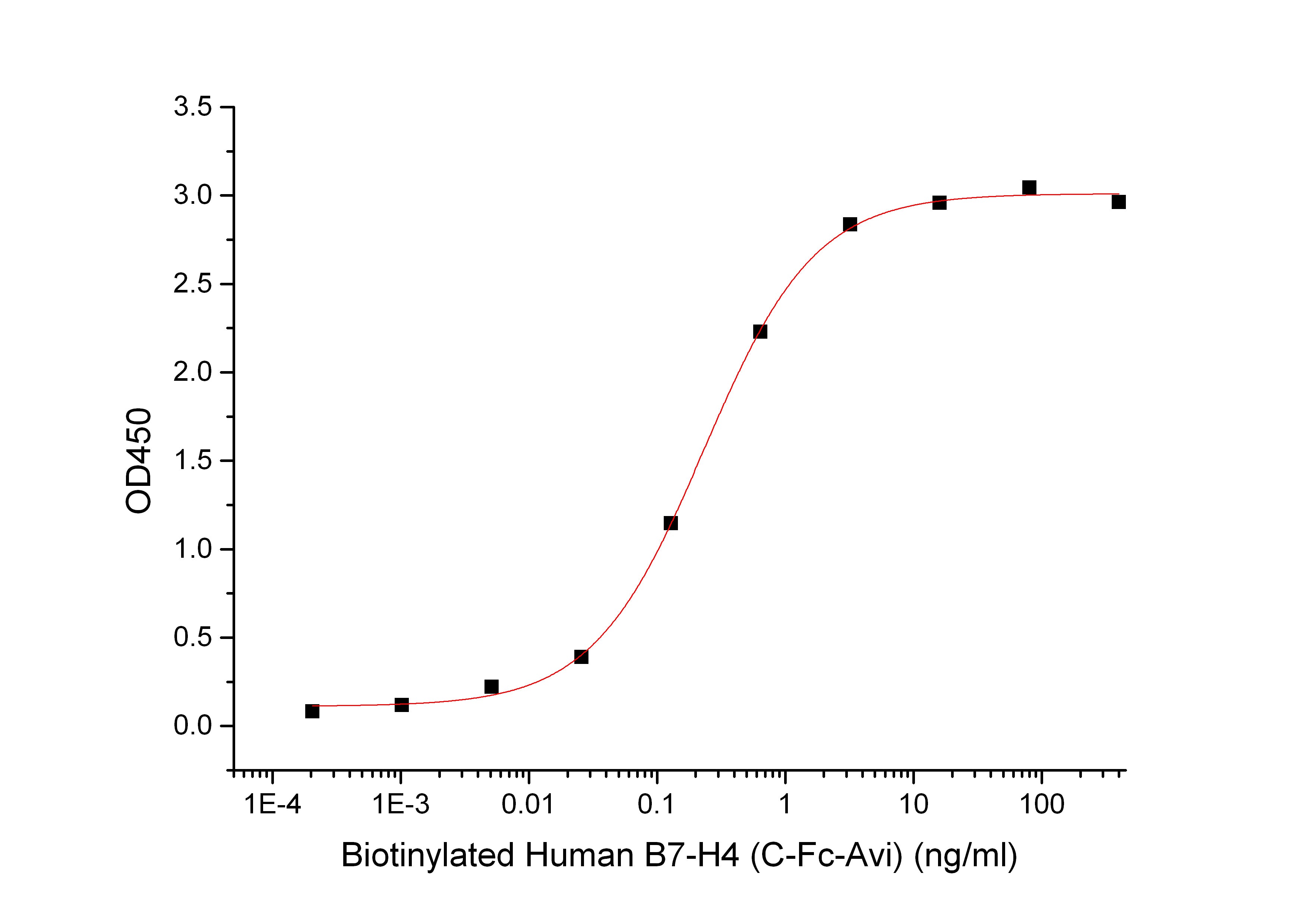 Biotinylated Human B7-H4 (C-Fc-Avi)
