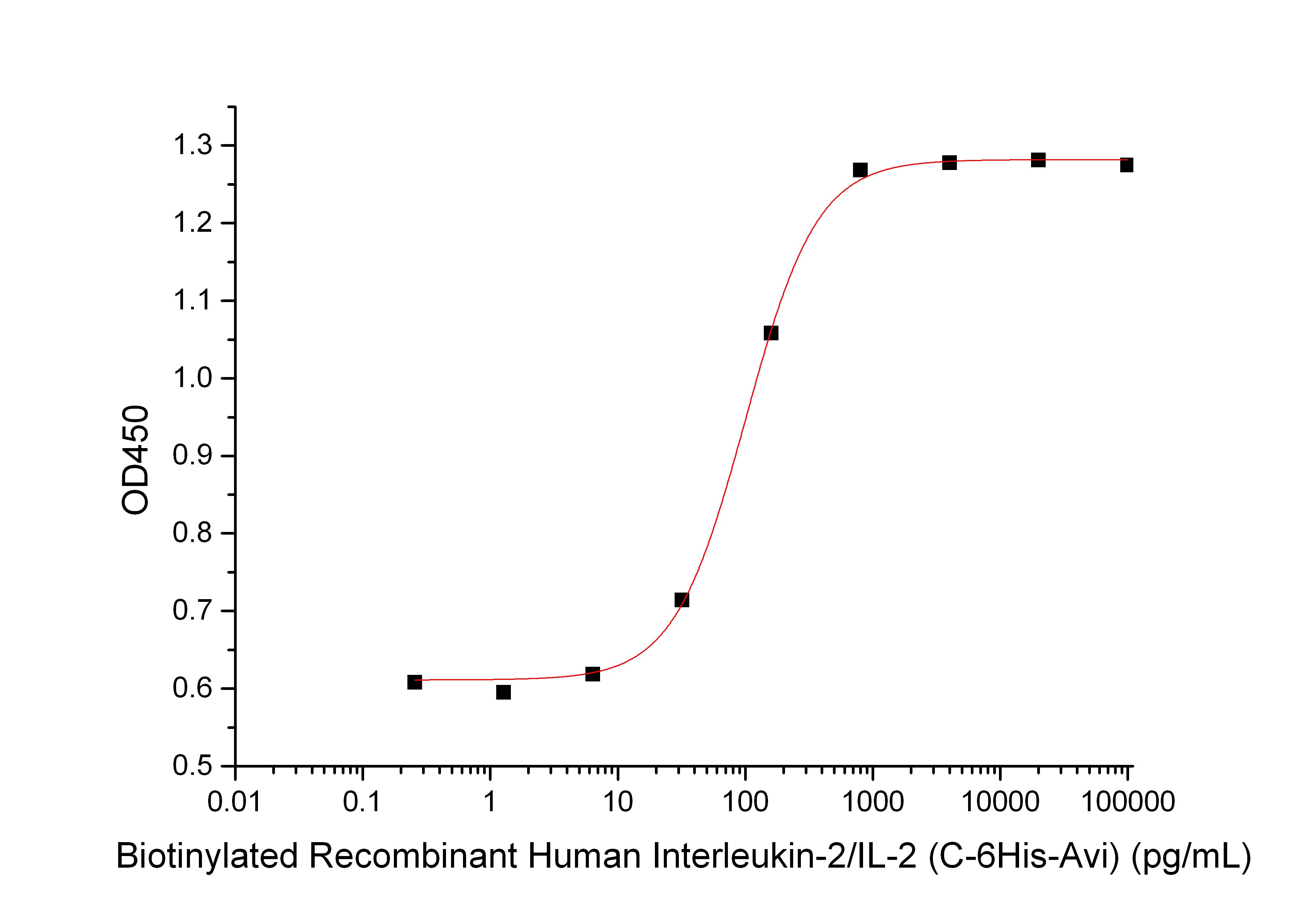 Biotinylated Human IL-2 (C-6His-Avi)