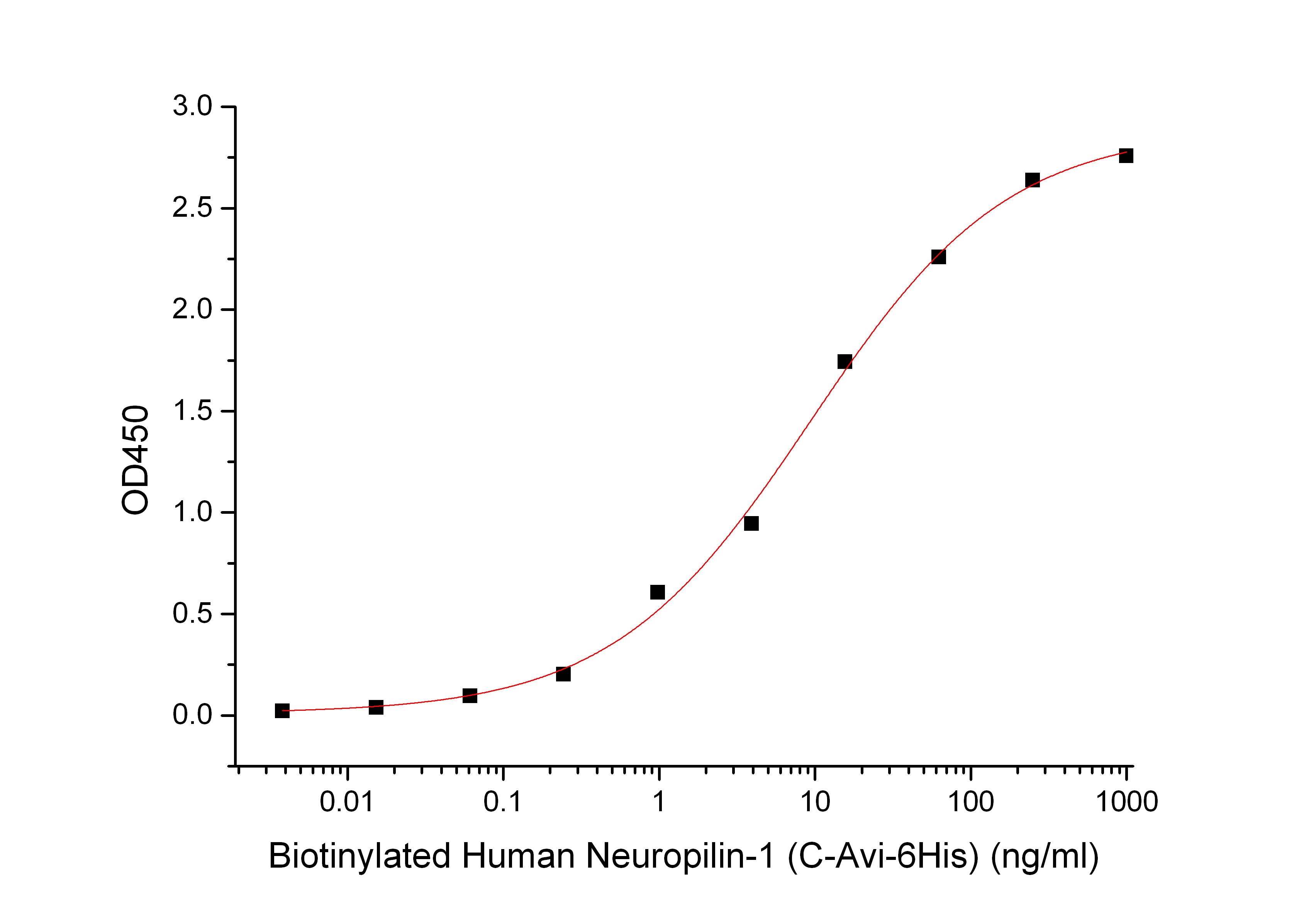 Biotinylated Human Neuropilin-1 (C-Avi-6His)
