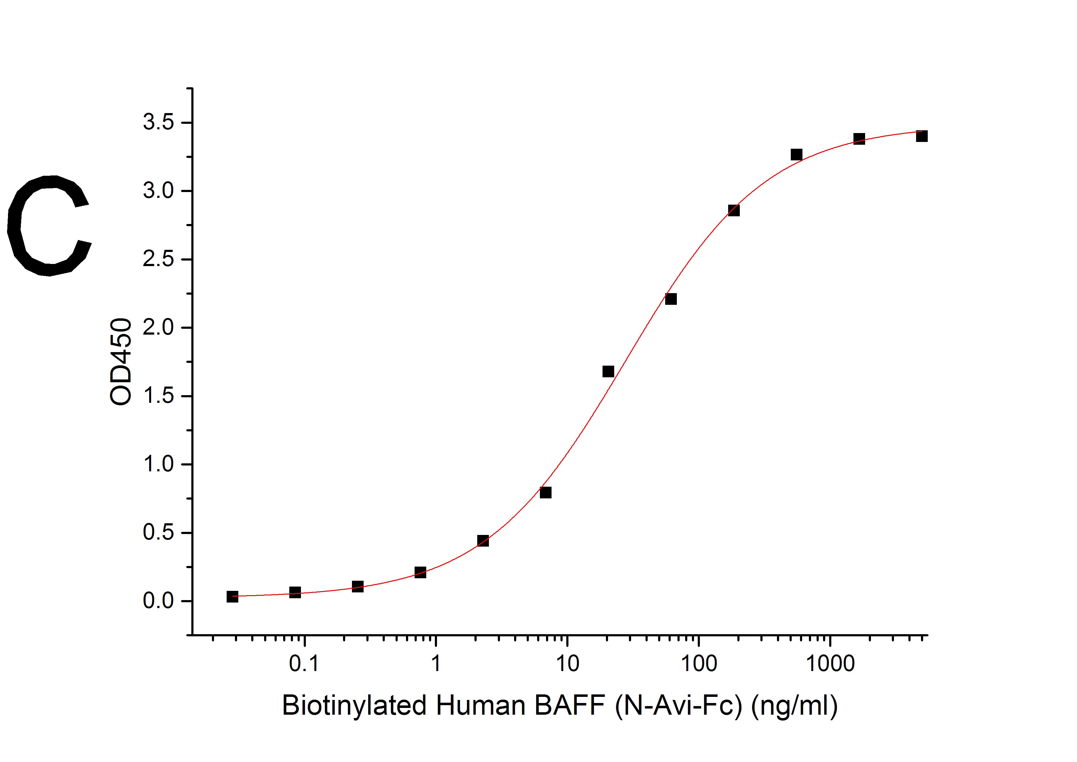 Biotinylated Human BAFF (N-Avi-Fc)