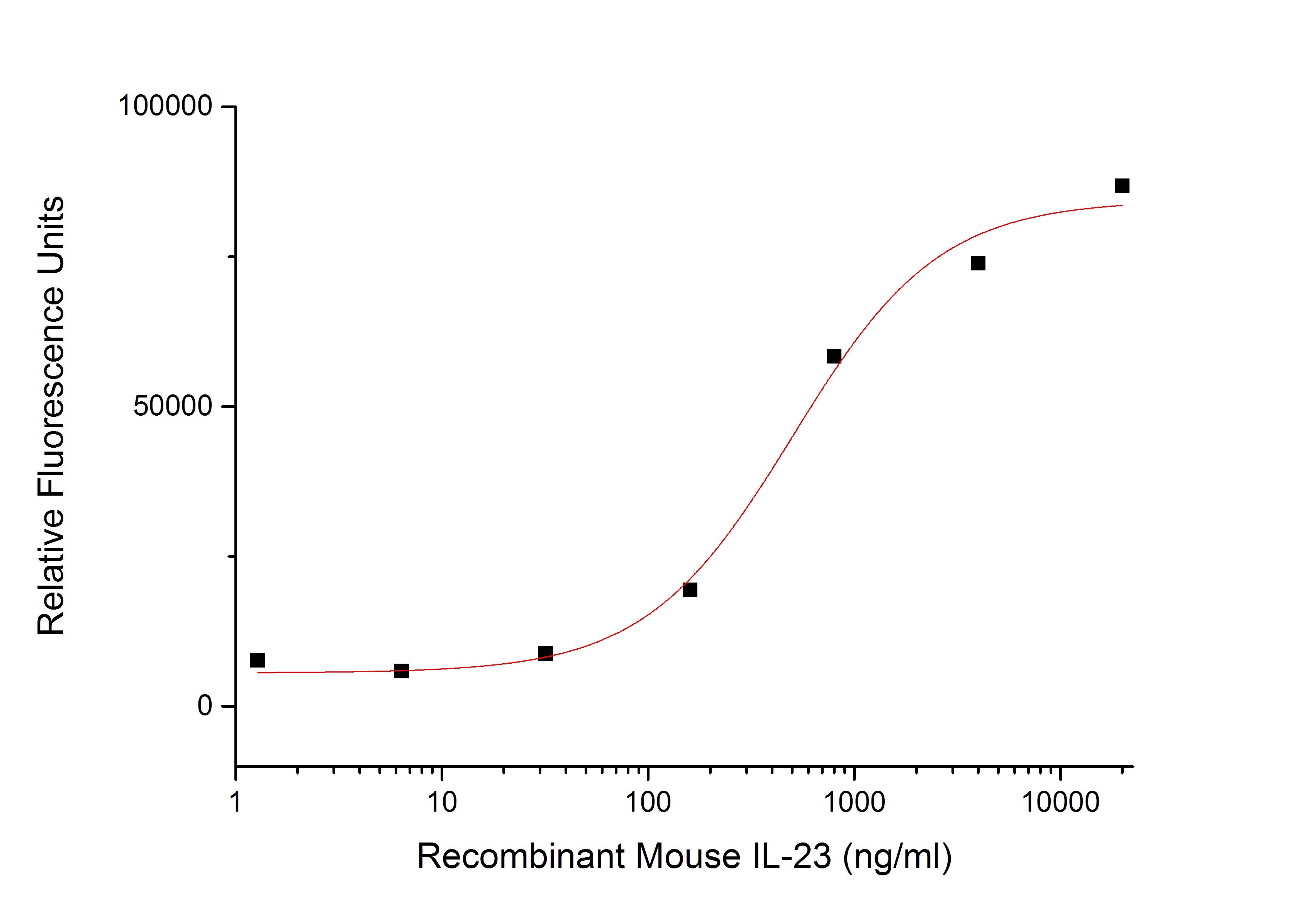 Recombinant Mouse IL-23