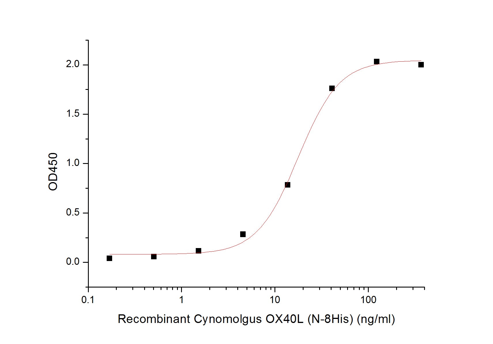 Recombinant Cynomolgus OX40L (N-8His)