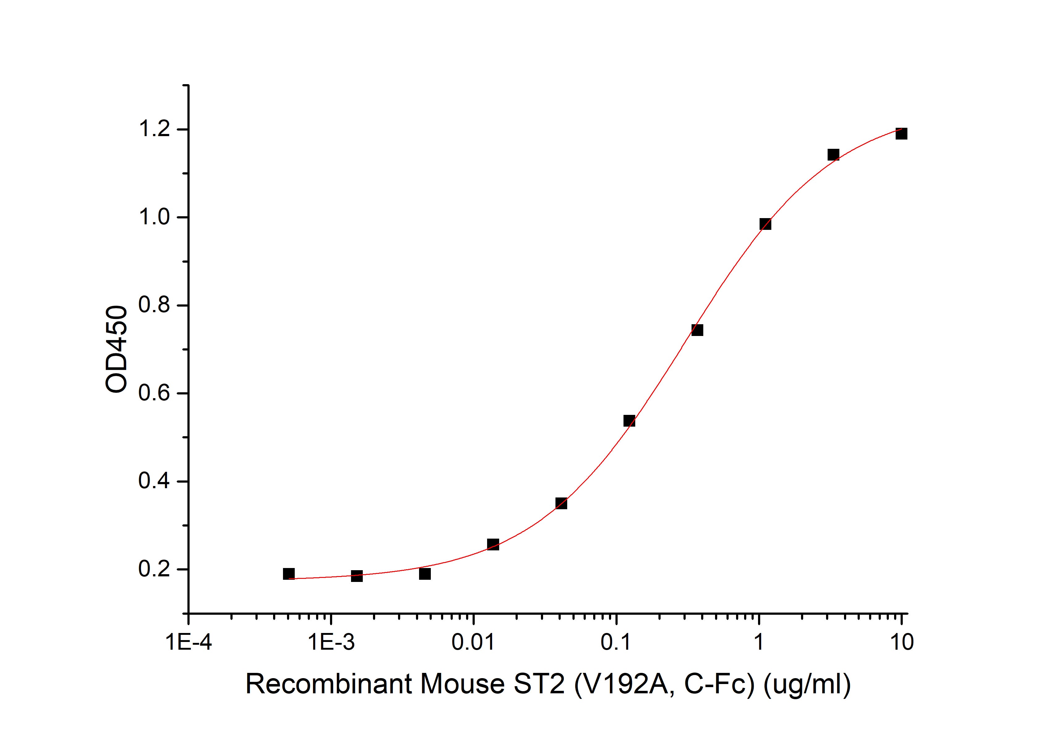 Recombinant Mouse IL-33