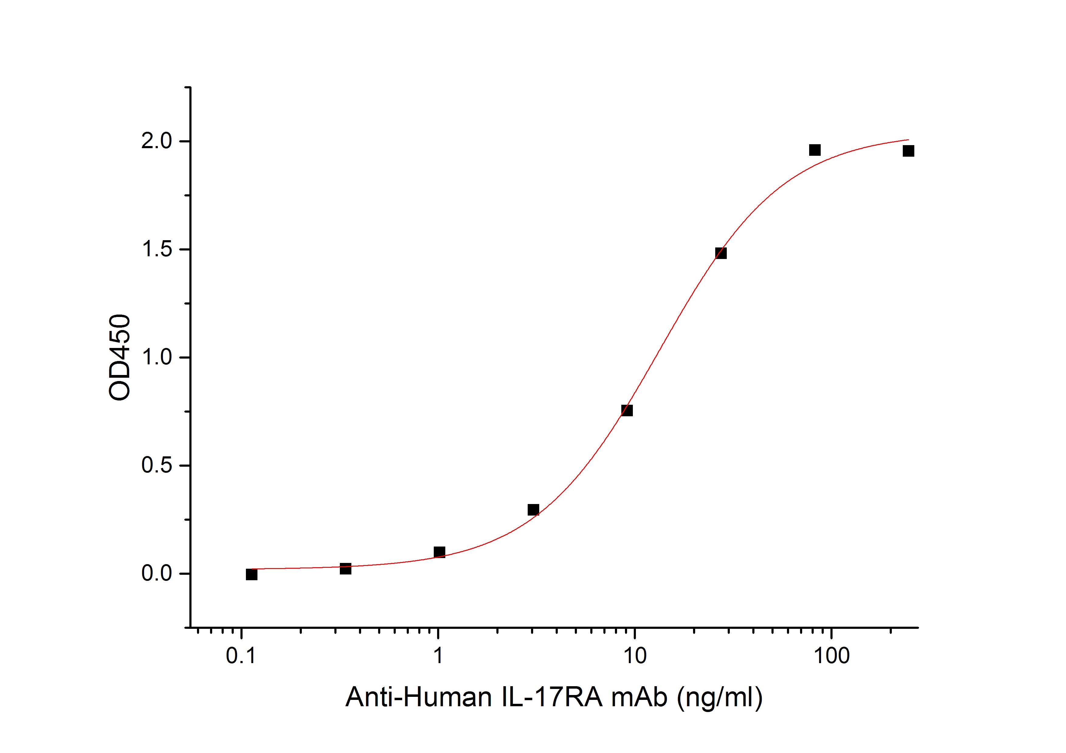 Recombinant Human IL-17RA (C-Fc)