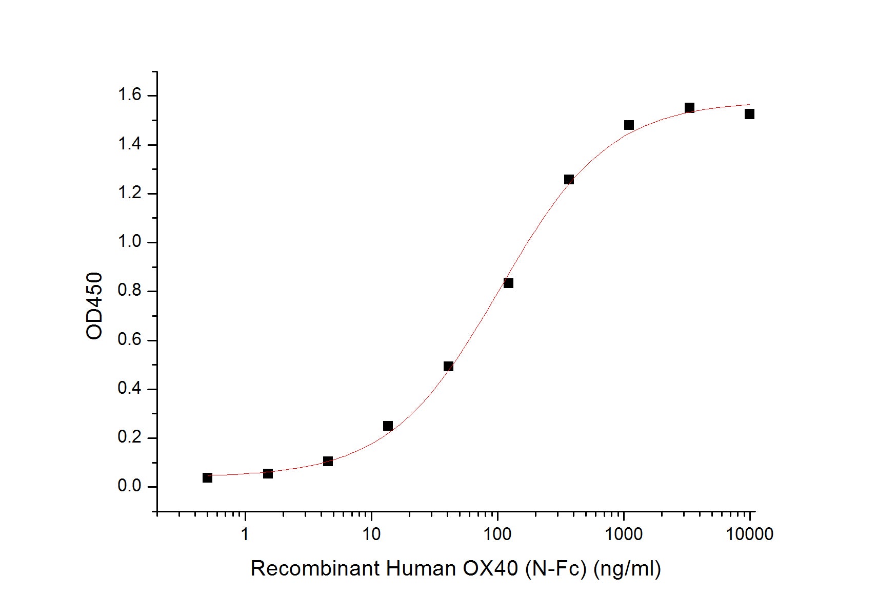 Recombinant Human OX40 (N-Fc)