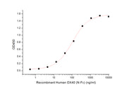 Recombinant Human OX40 (N-Fc)