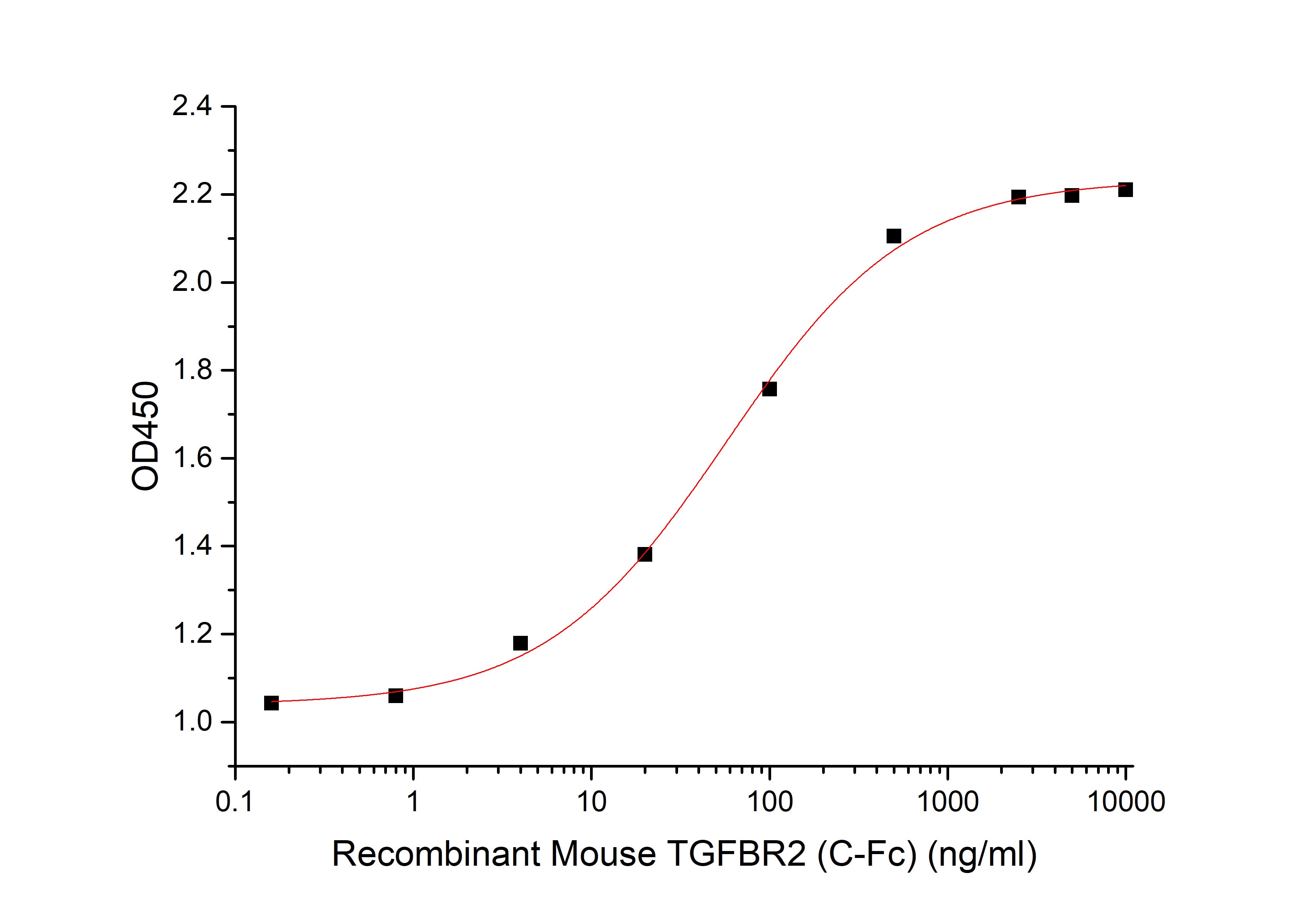 Recombinant Mouse TGFBR2 (C-Fc)