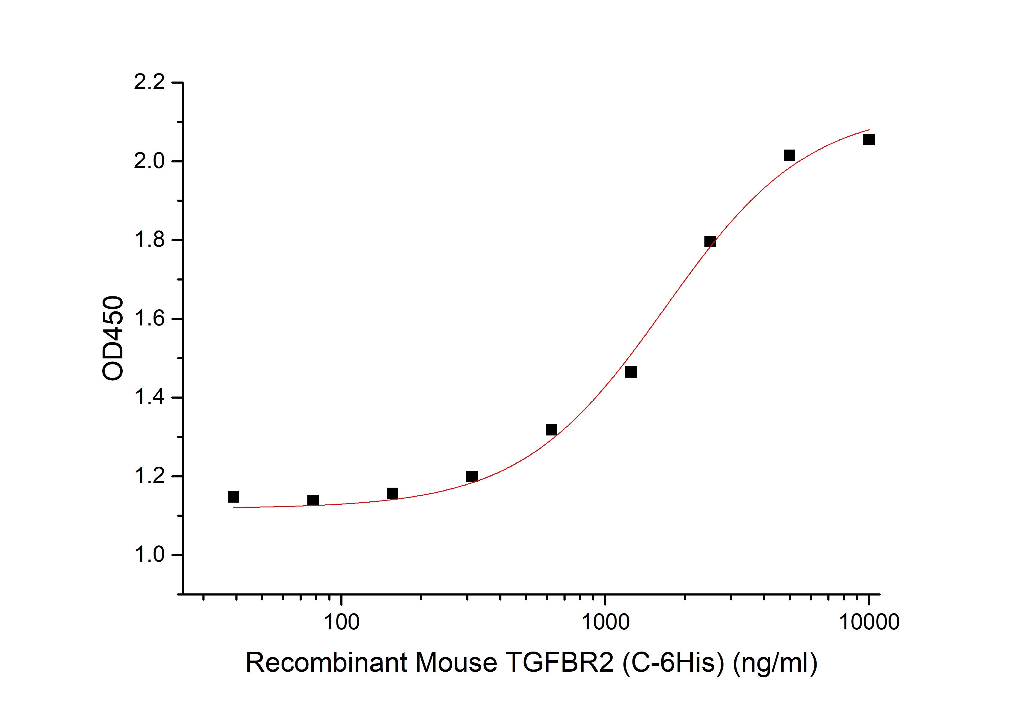 Recombinant Mouse TGFBR2 (C-6His)