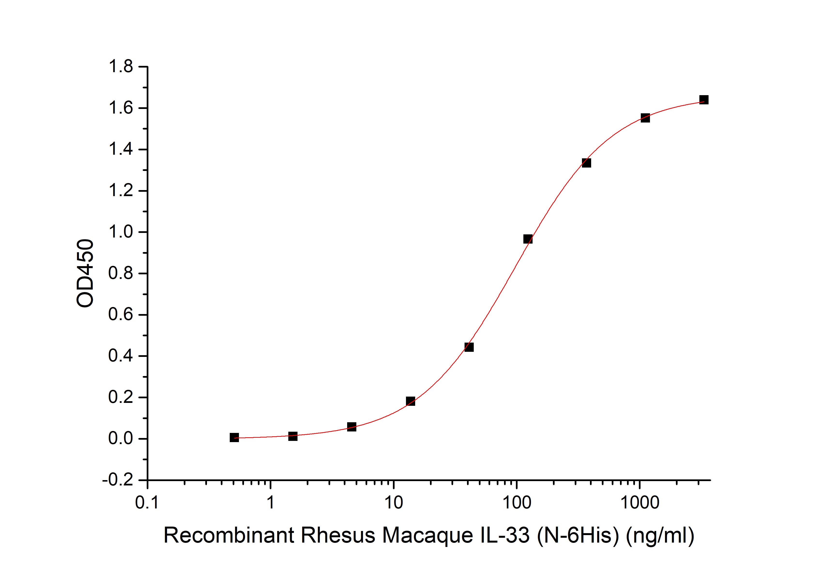 Recombinant Mouse ST2 (C-6His)
