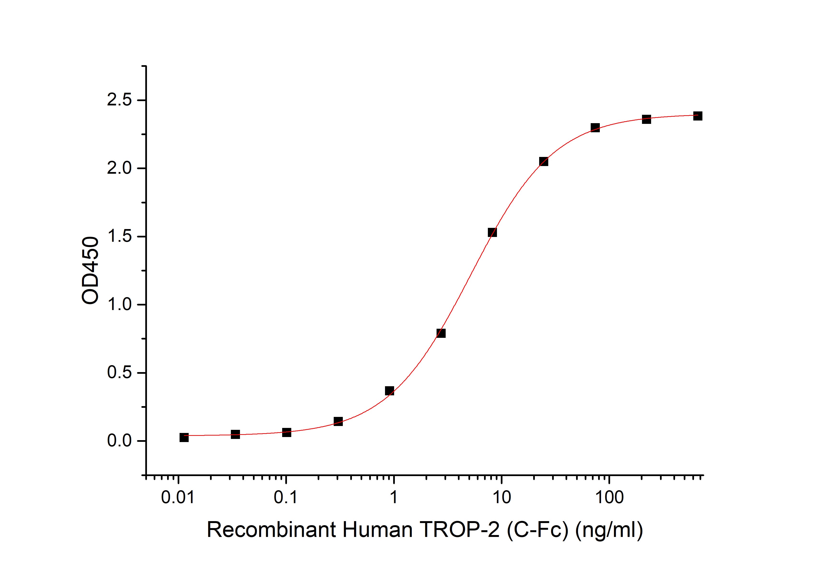 Recombinant Human TROP-2 (C-Fc)