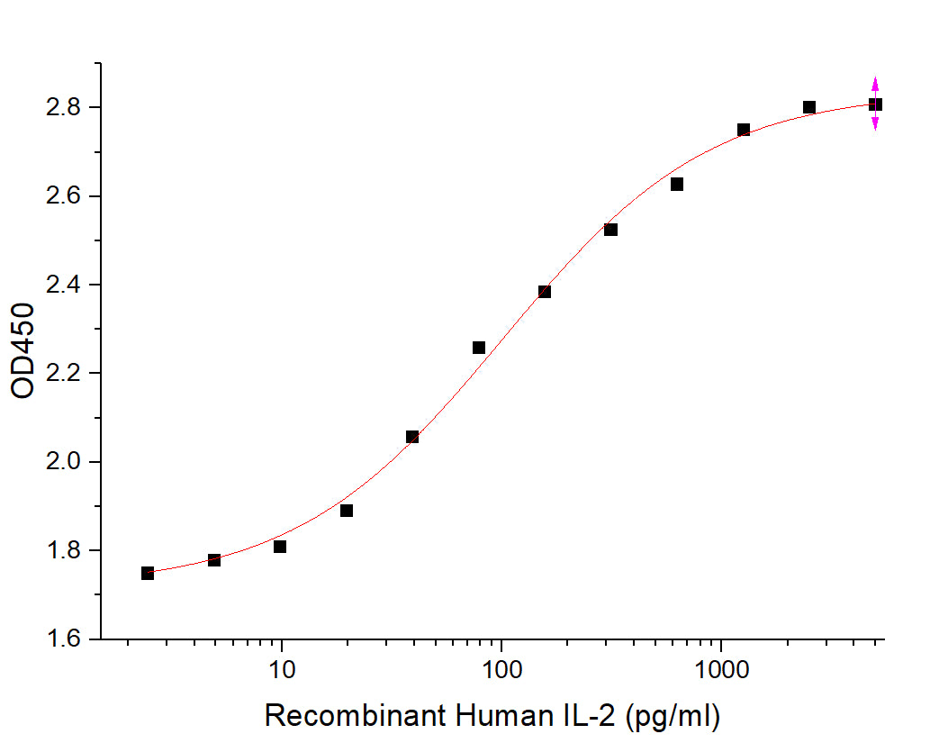 Recombinant Human IL-2 (C-6His)