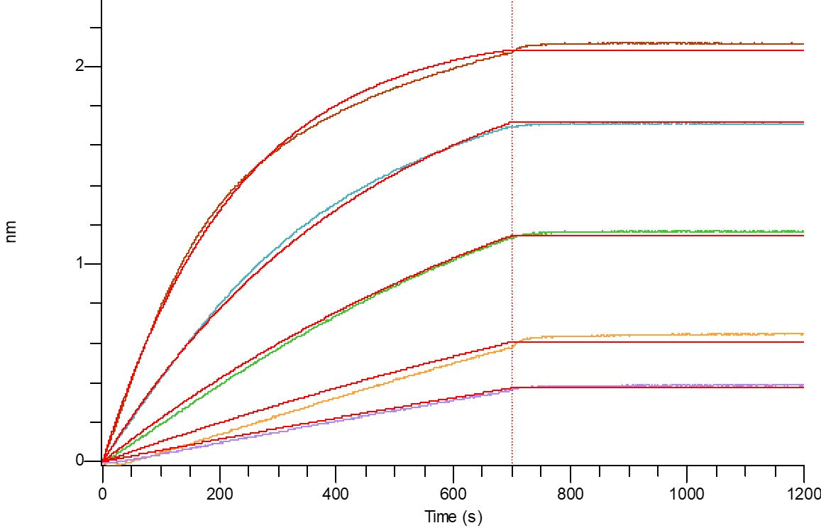 Biotinylated Human Nectin-4 (C-6His-Avi)