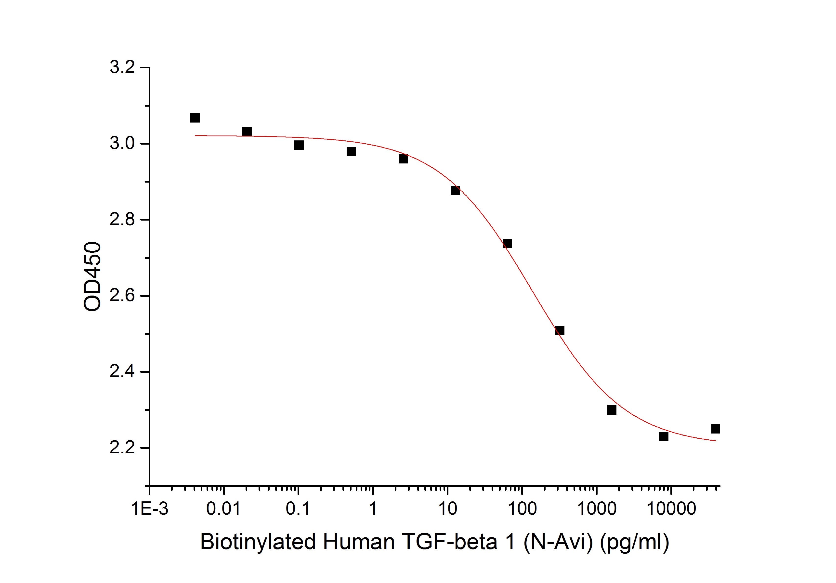 Biotinylated Human TGF-beta 1 (N-Avi)