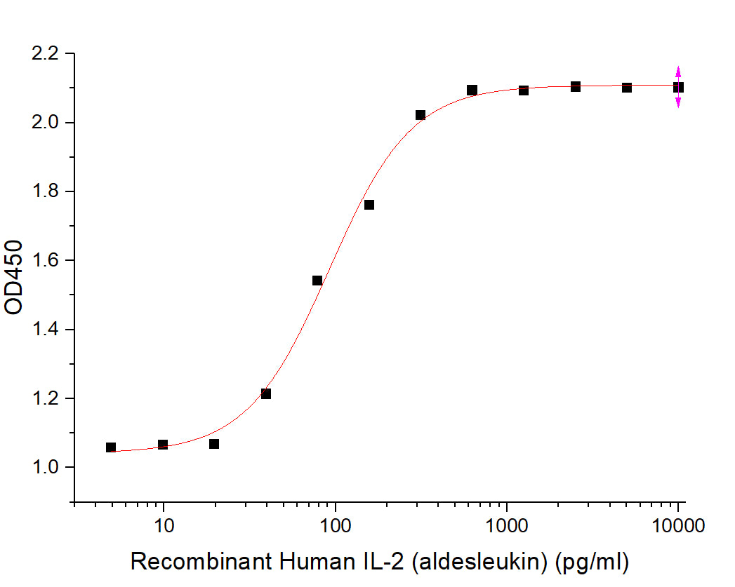 Recombinant Human IL-2 (aldesleukin)