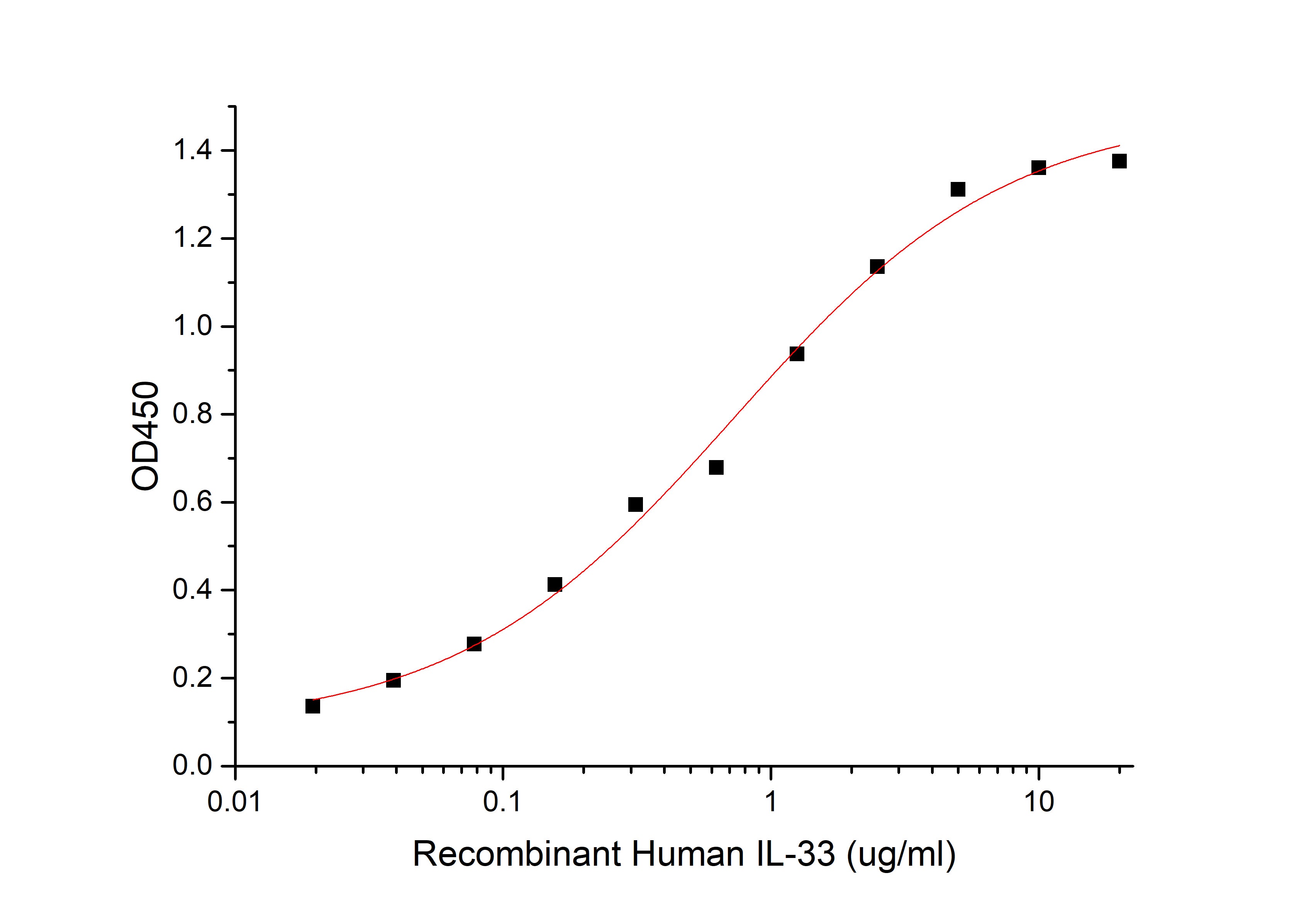 Recombinant Human IL-33